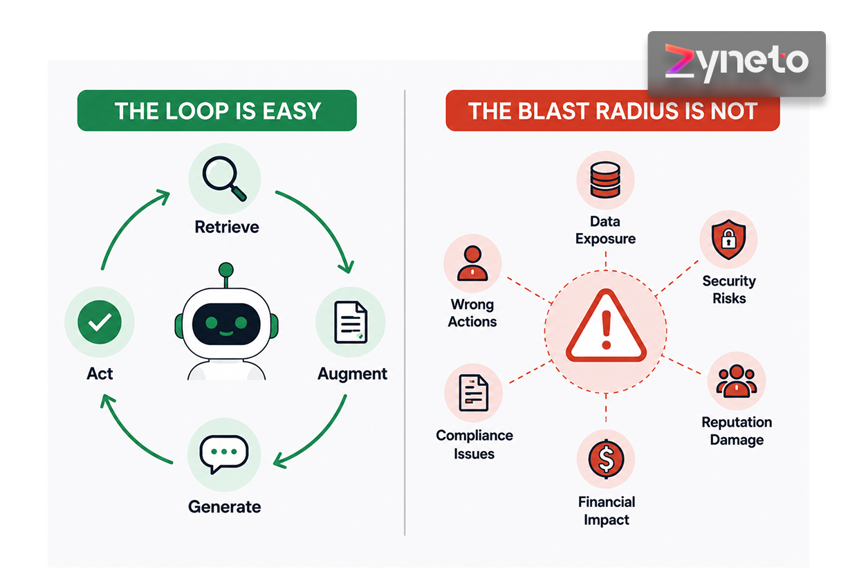 Agentic RAG: The Loop Is Easy, the Blast Radius Is Not