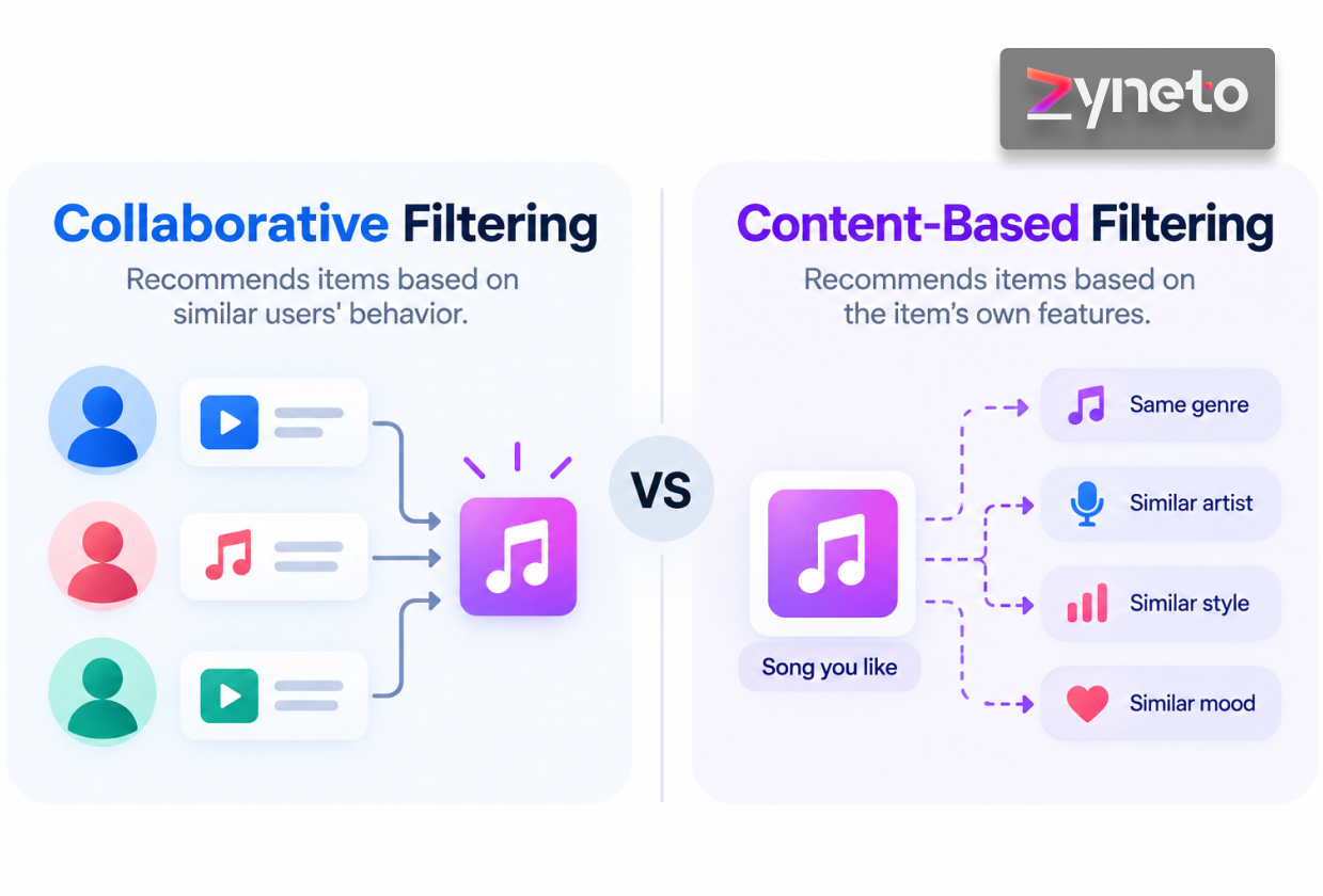 Collaborative Filtering vs Content-Based Filtering