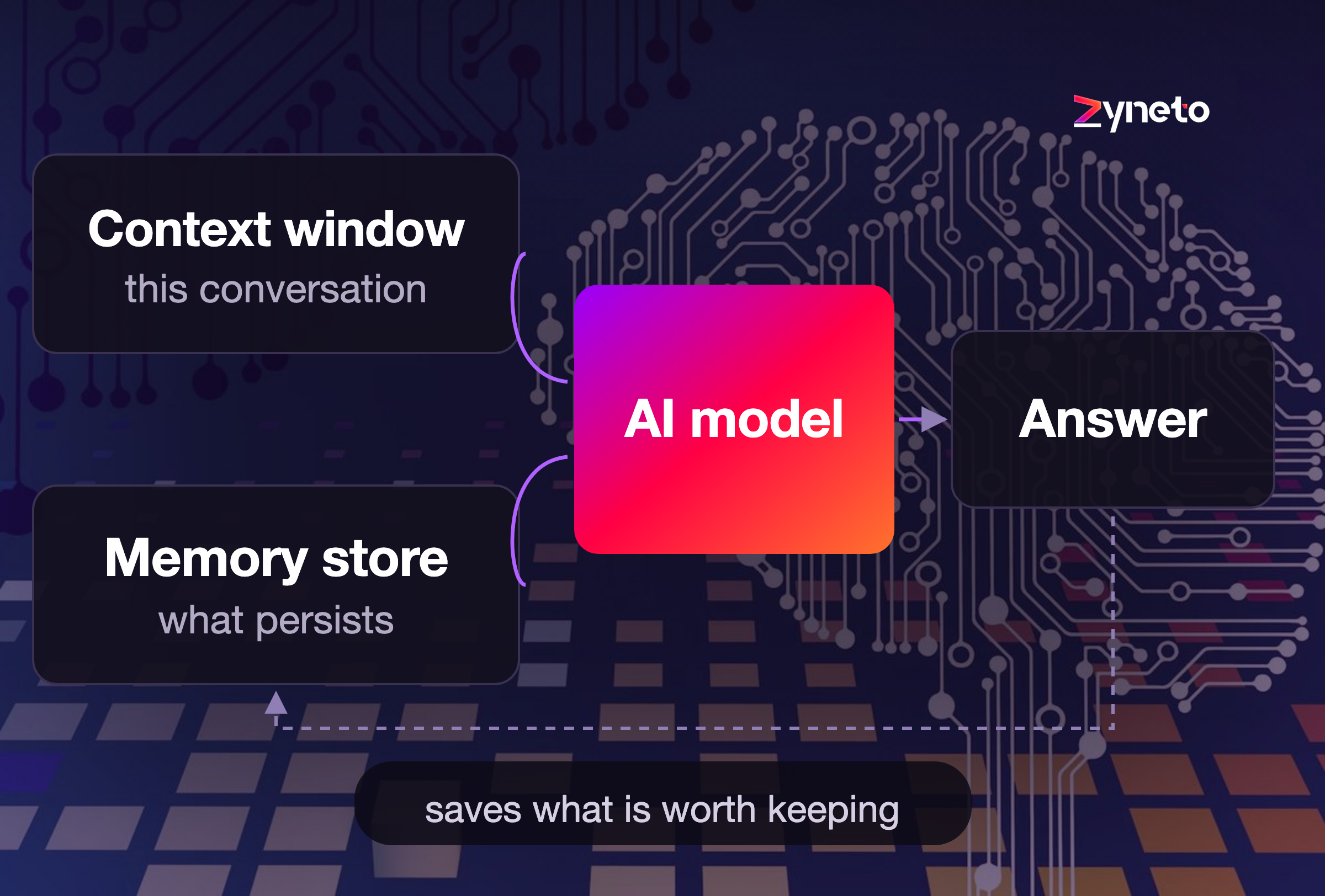 AI Memory: How AI Remembers, Short-Term and Long-Term