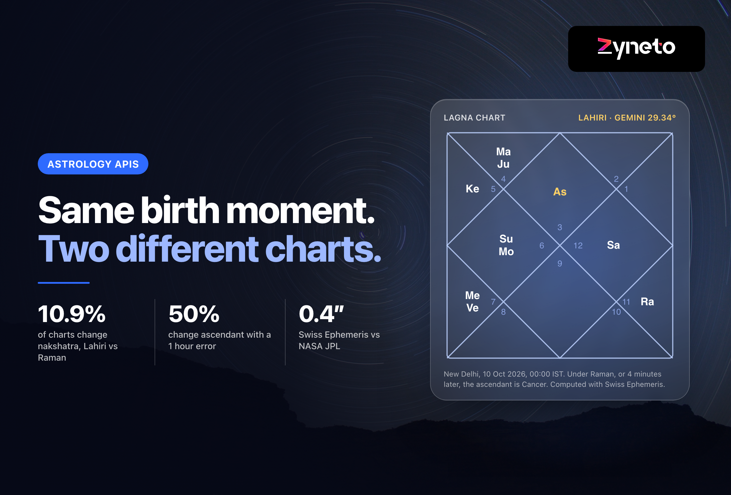 Astrology API: Why Two APIs Give Two Charts, Measured