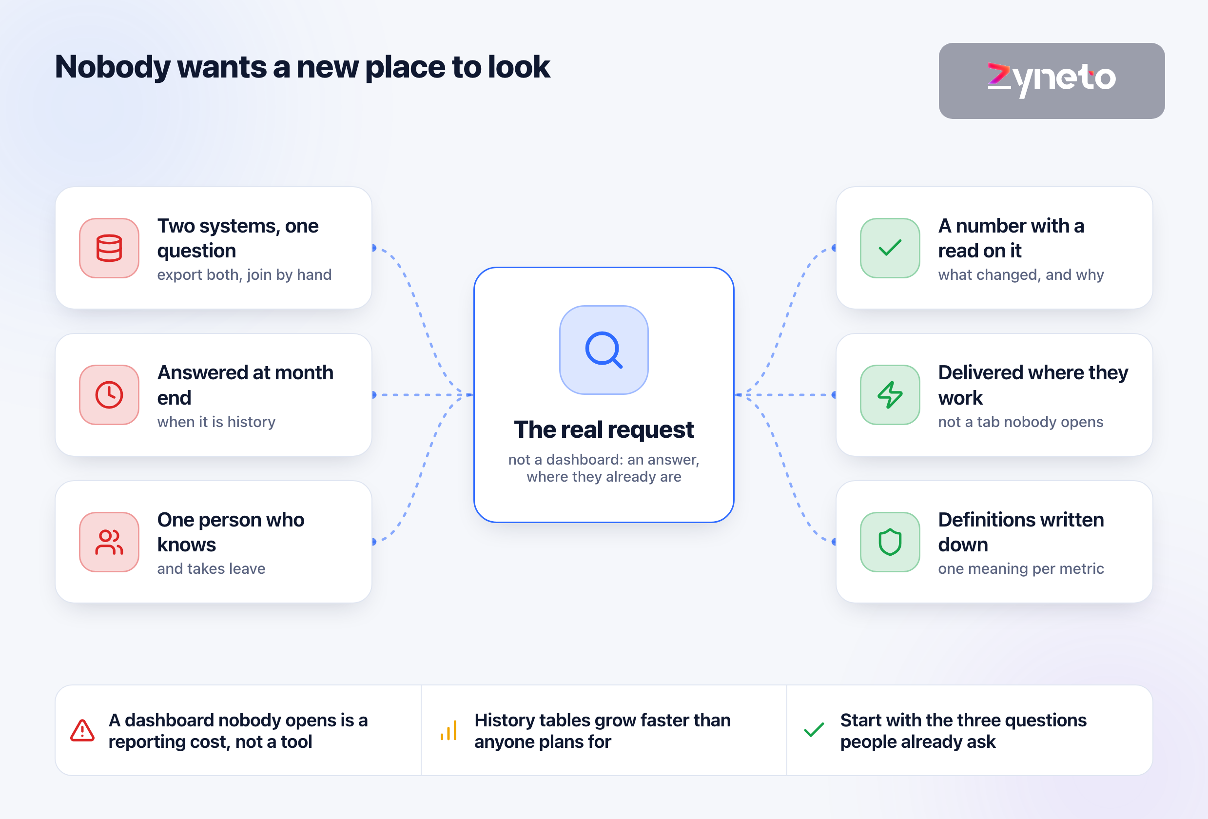 Custom Dashboard Development: Why Most Go Unused, and What to Build Instead