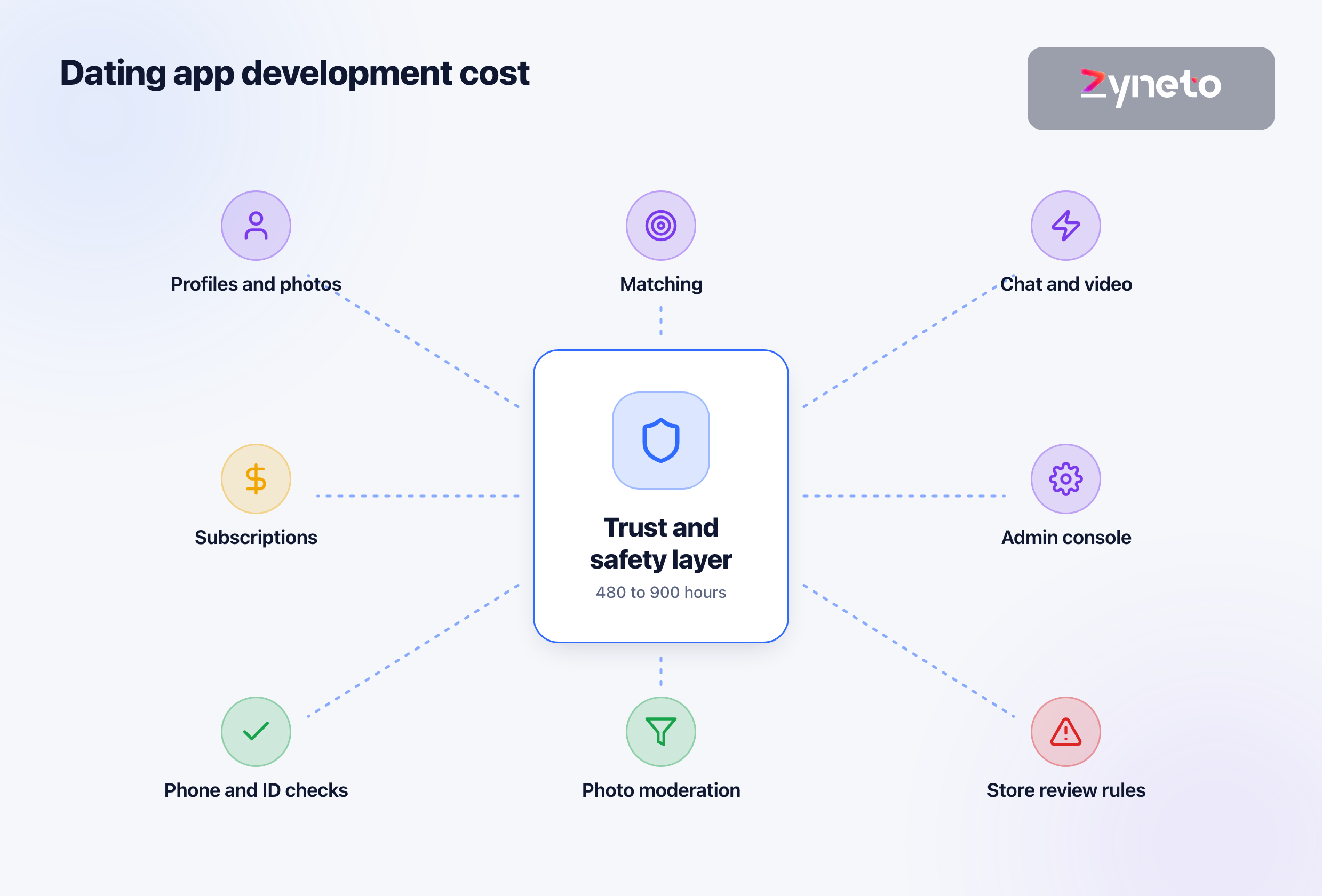 Dating App Development Cost in 2026: The Safety Layer Comes First