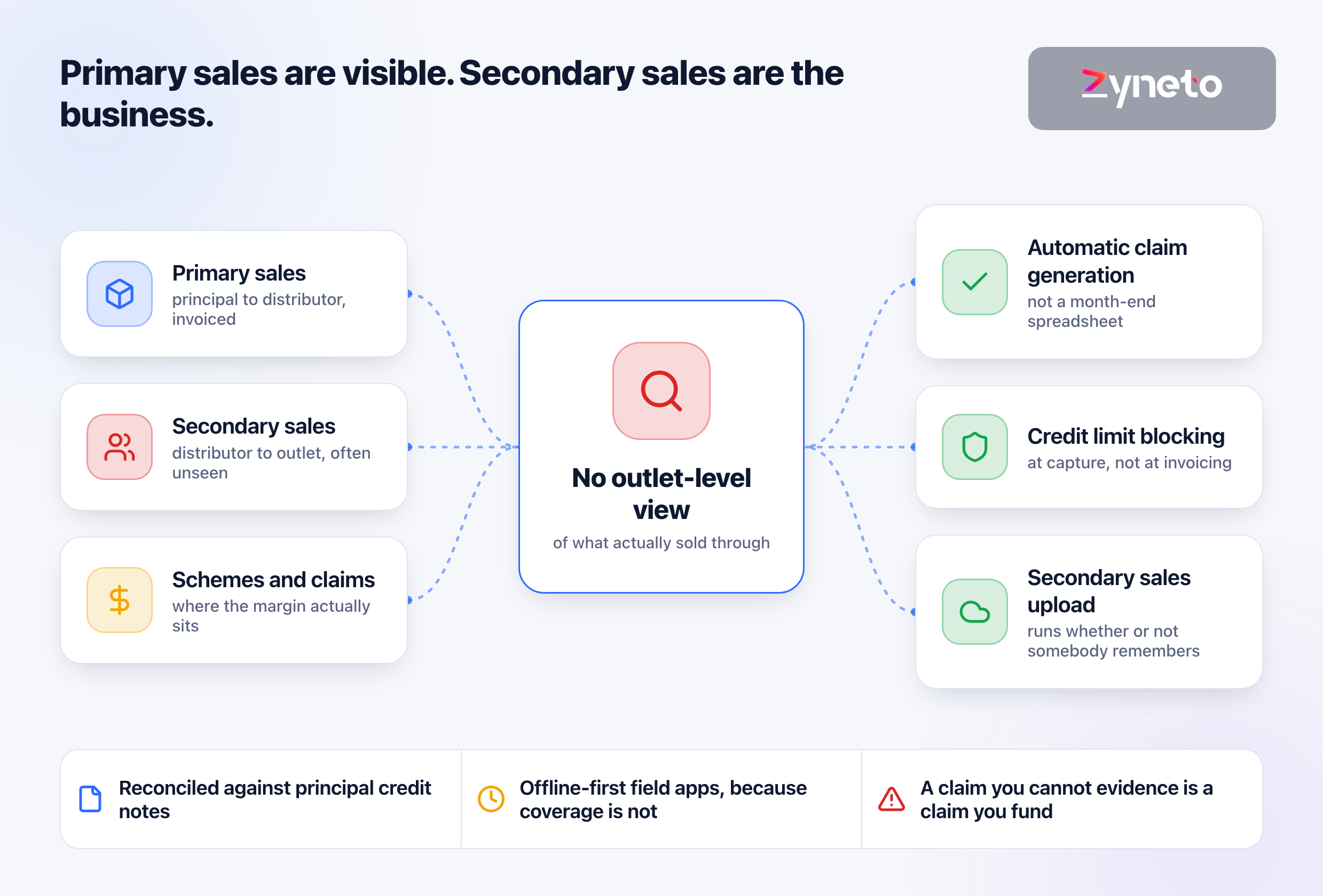 Distributor Management Software: What It Has to Hold, and Why Spreadsheets Lose Money