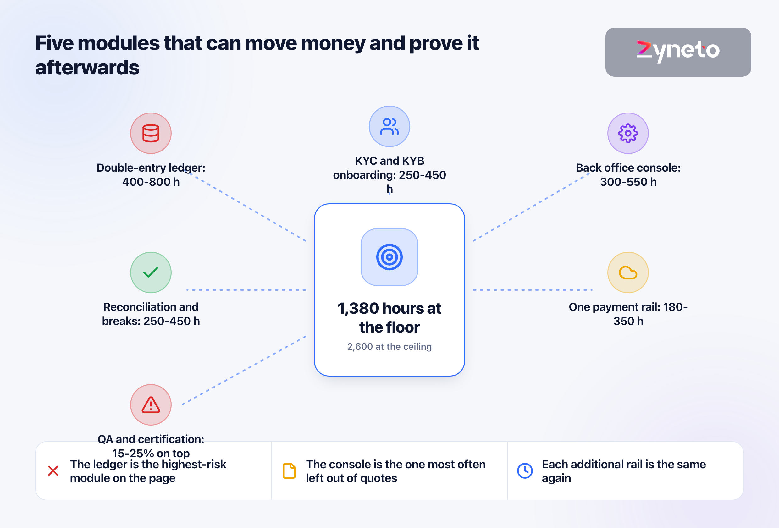 Fintech App Development Cost: The Five Modules That Move Money