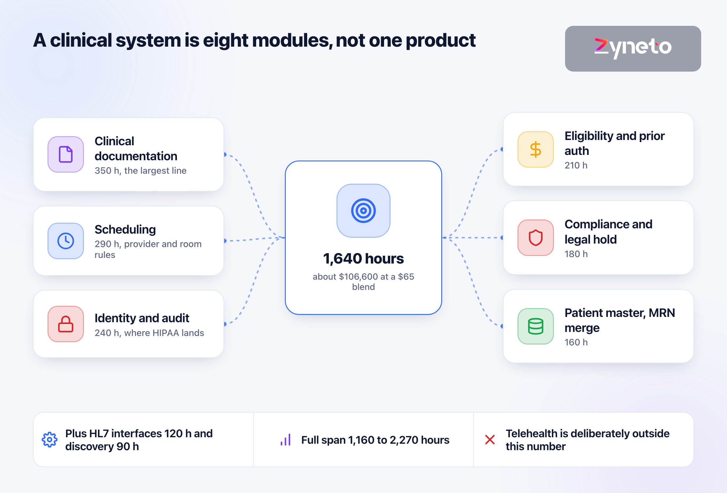 Healthcare Software Development Cost: Eight Modules, Priced