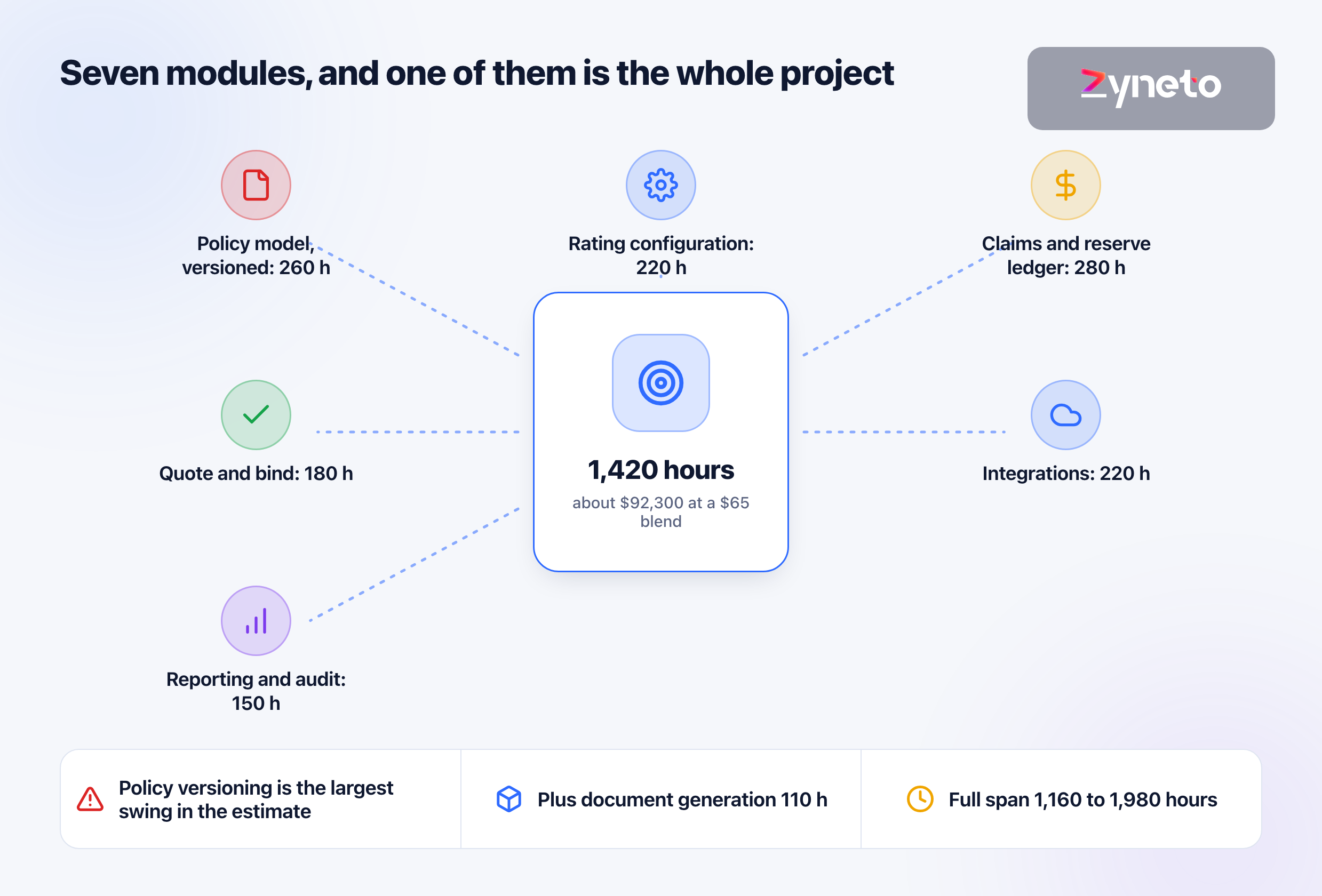 Insurance Software Development Cost: Seven Modules, Priced