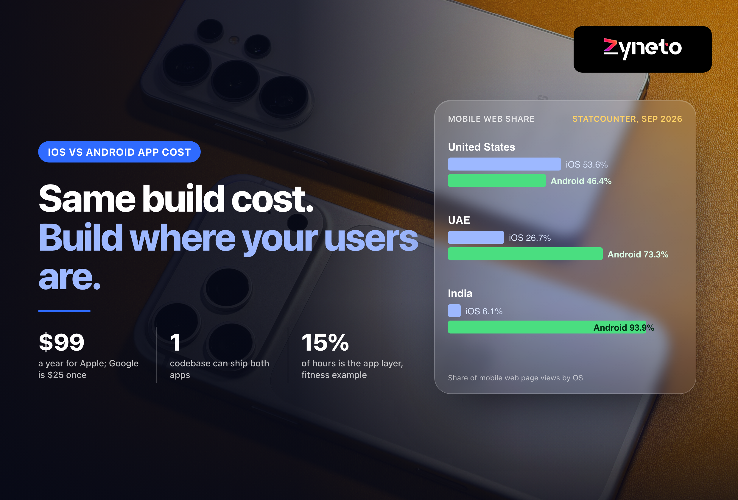 iOS vs Android App Development Cost: Which First, or Both?