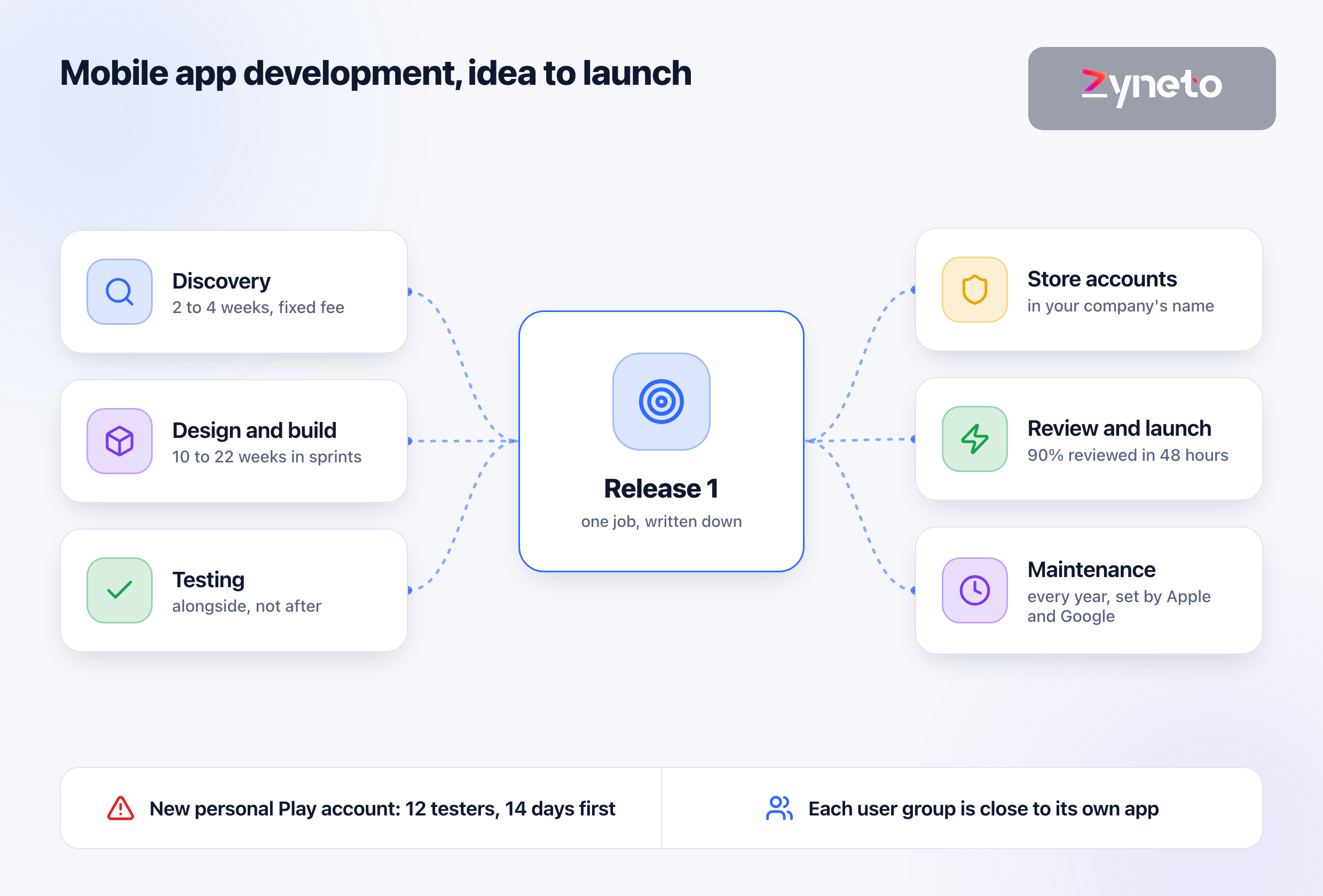 Mobile App Development Guide: The Process From Idea to Launch