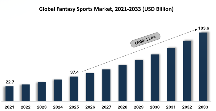 Market Stats: Why Fantasy Sports Is Worth Building For