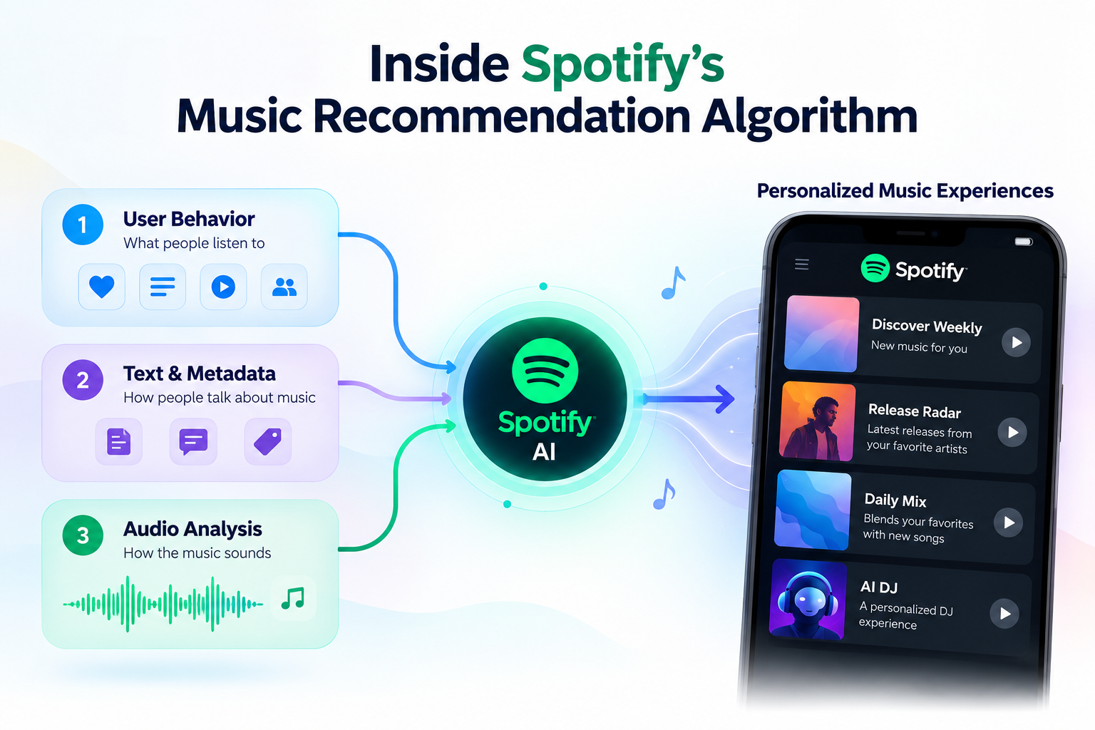 Spotify’s music recommendation algorithm