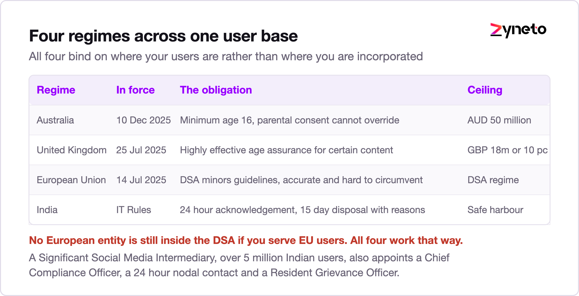 Comparison of Australian, UK, EU and Indian age assurance obligations for social platforms.