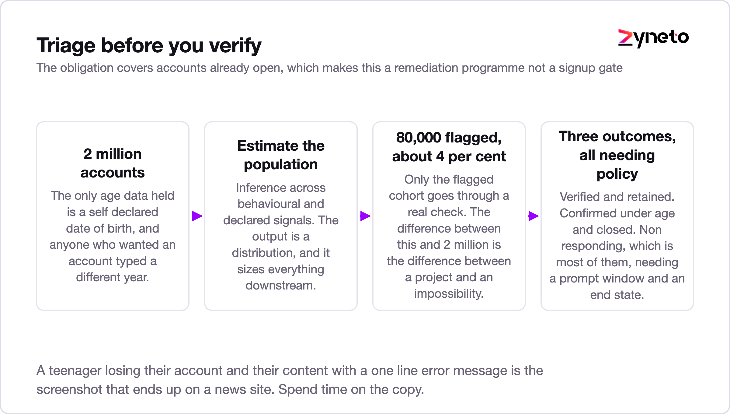 Funnel diagram showing inference triage and verification across an existing social platform user base.