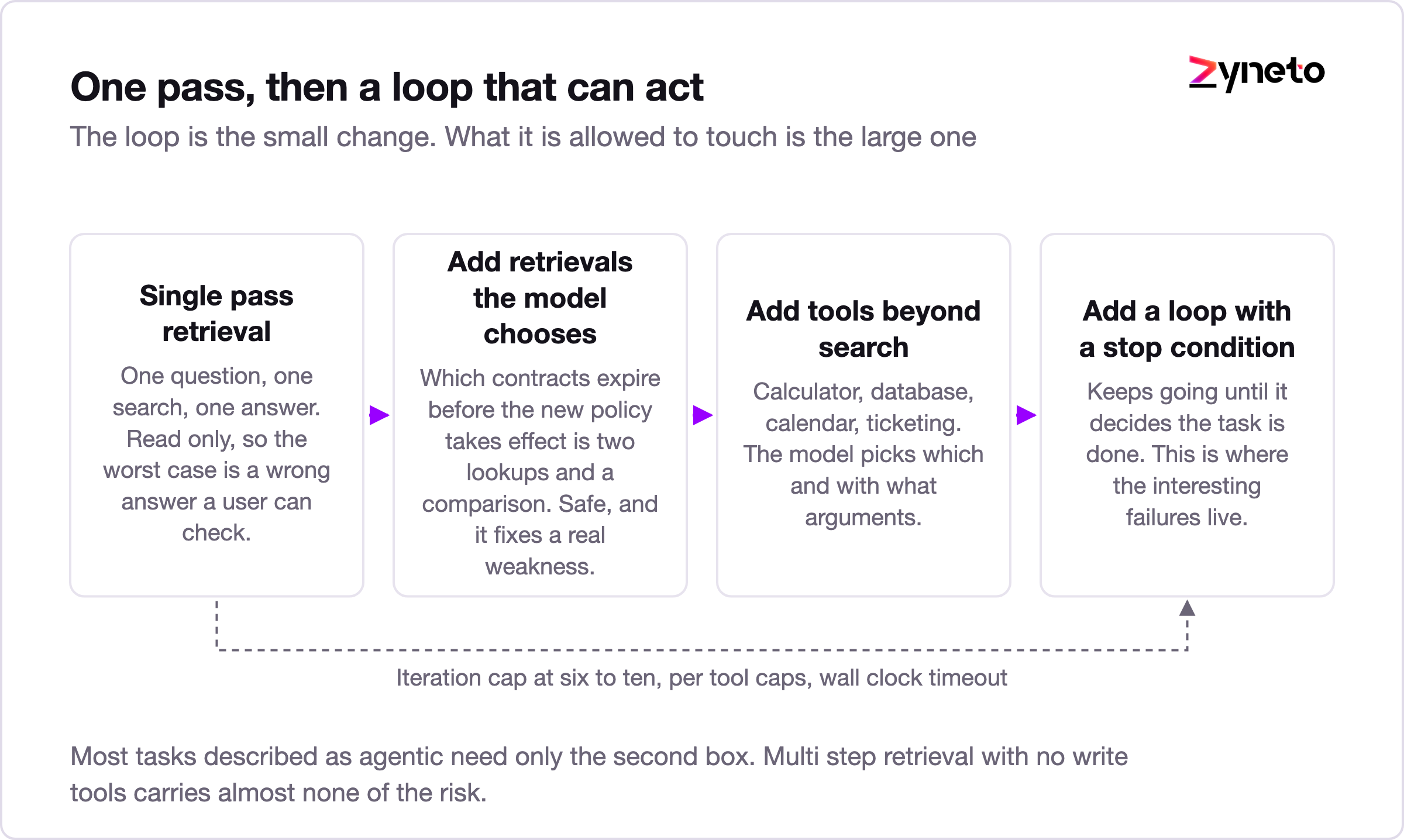 Diagram comparing single pass retrieval with an agentic planning loop calling multiple tools.