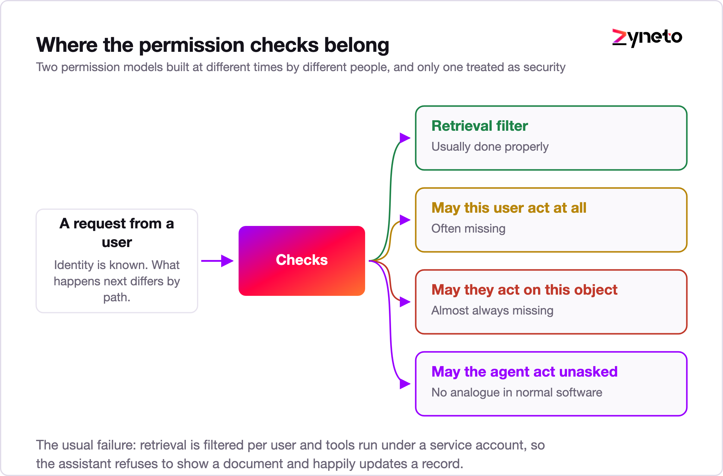 Diagram showing permission checks at retrieval and at tool call in an agentic system.