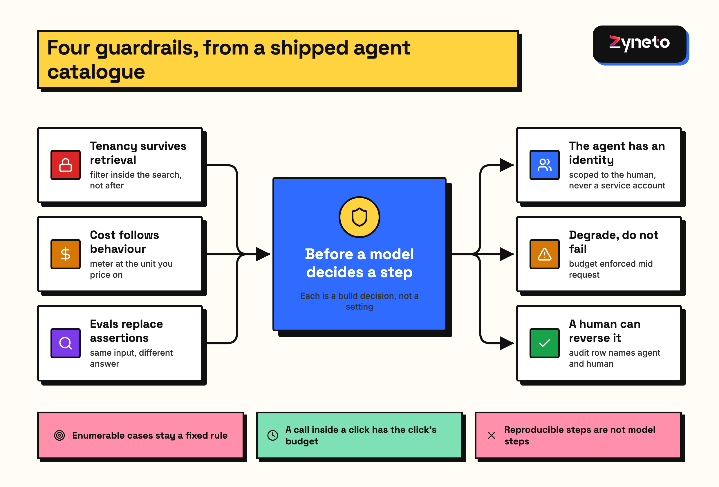 Four guardrails before a model decides a step: tenancy survives retrieval, cost follows behaviour, evals replace assertions, and the agent has its own identity scoped to the human. Enumerable cases stay a fixed rule, and reproducible steps are not model steps.