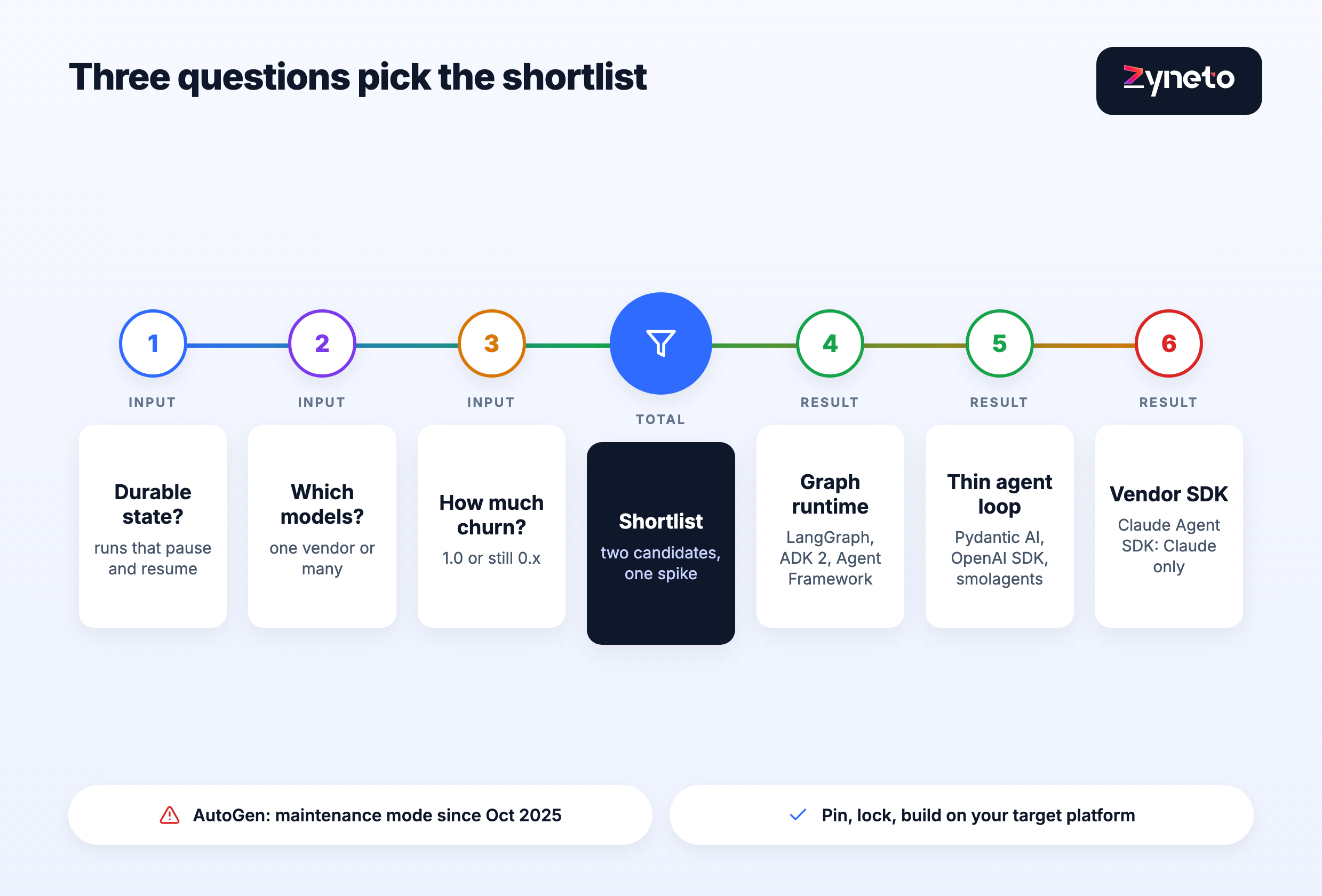 Flow diagram showing 3 questions about durable state, model choice and churn narrowing to a shortlist of graph runtimes, thin agent loops or a vendor SDK.