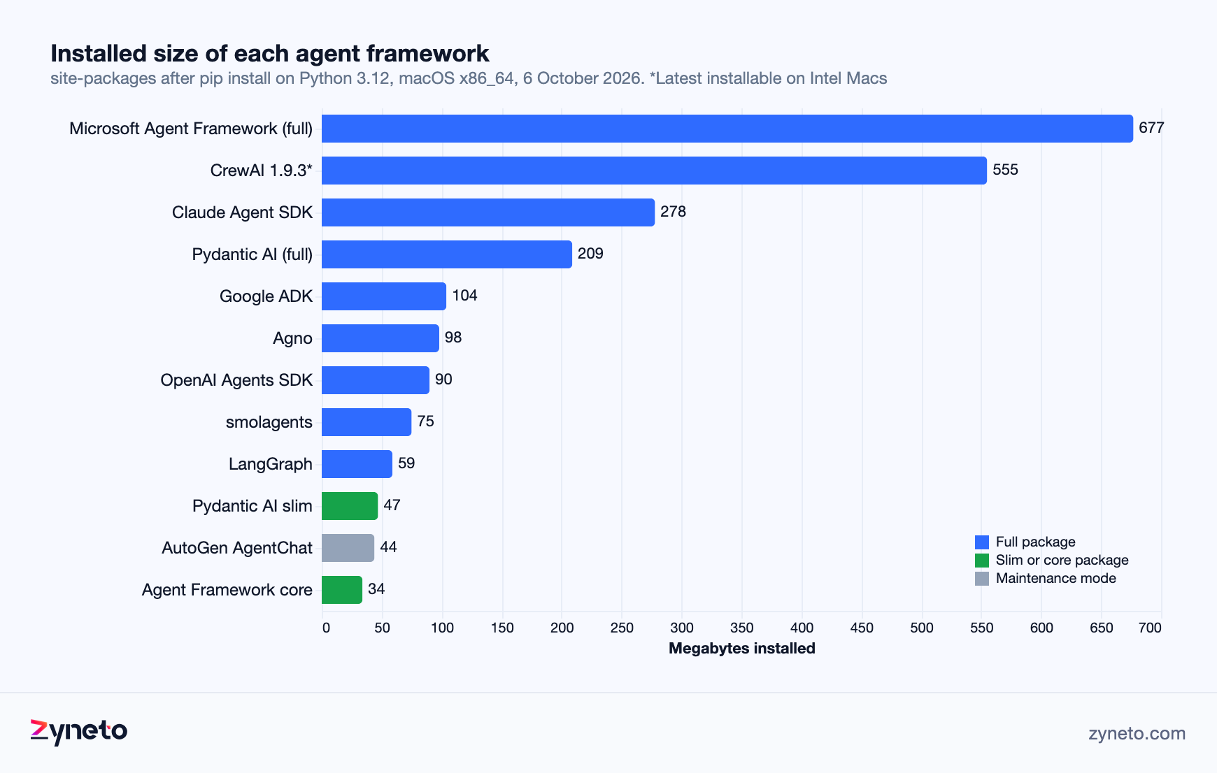 Horizontal bar chart of installed size for 10 agent frameworks and 2 slim variants, from 34 MB for Microsoft Agent Framework core to 677 MB for its full package.