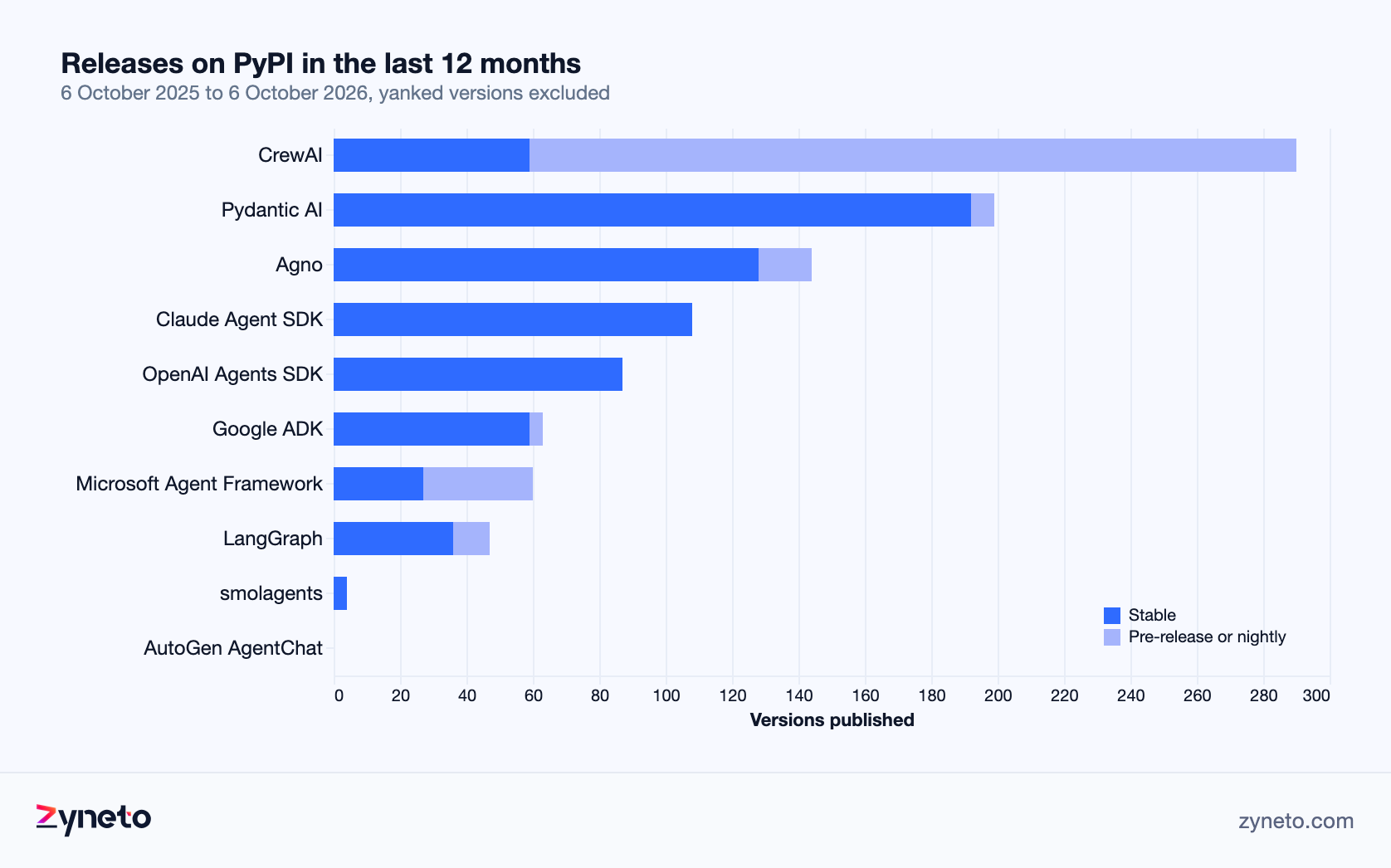 Stacked bar chart of stable and pre-release versions published on PyPI in the last 12 months by 10 agent frameworks, from 290 for CrewAI to 0 for AutoGen.