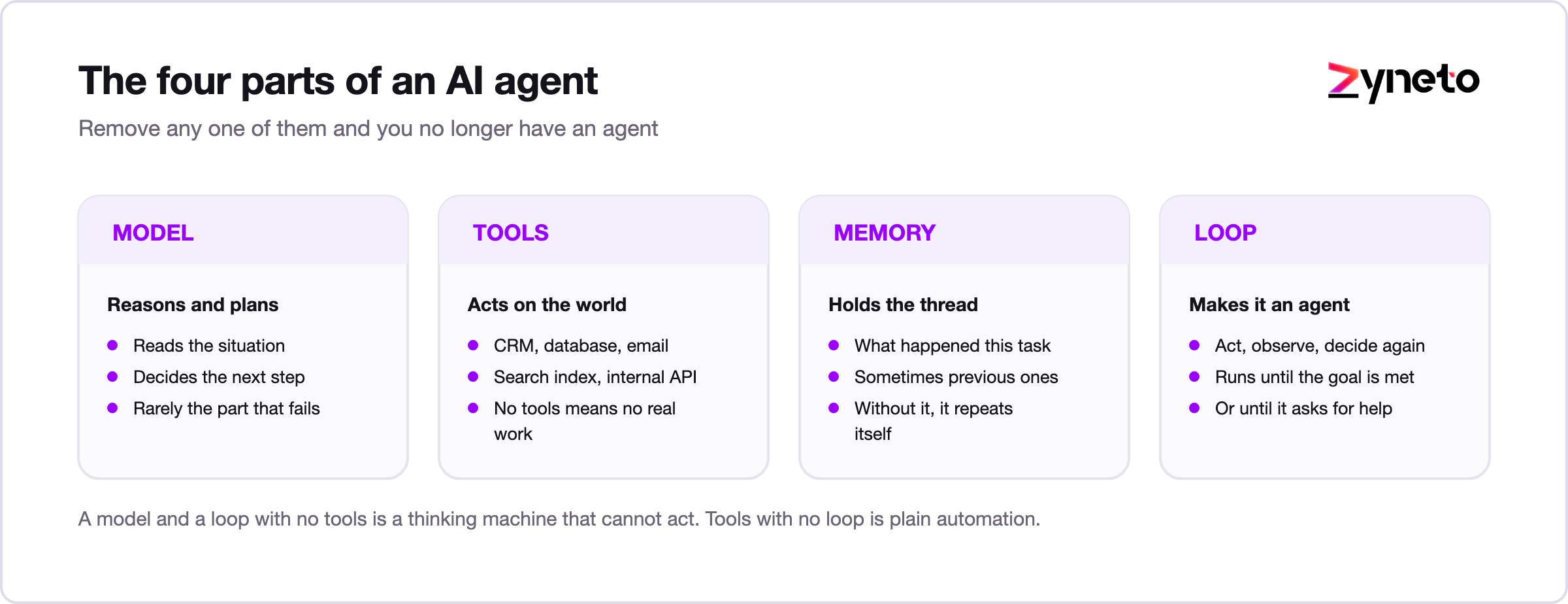 Diagram showing the four parts of an AI agent: model, tools, memory, and loop