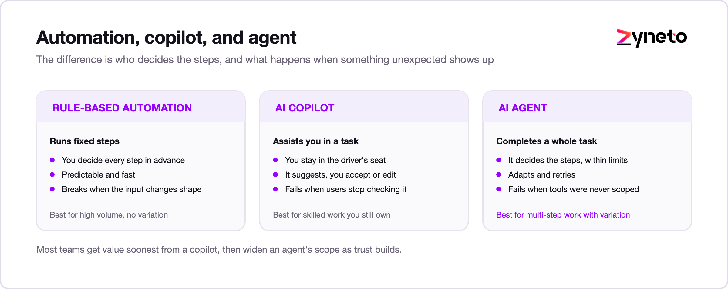 Comparison of rule-based automation, AI copilot, and AI agent