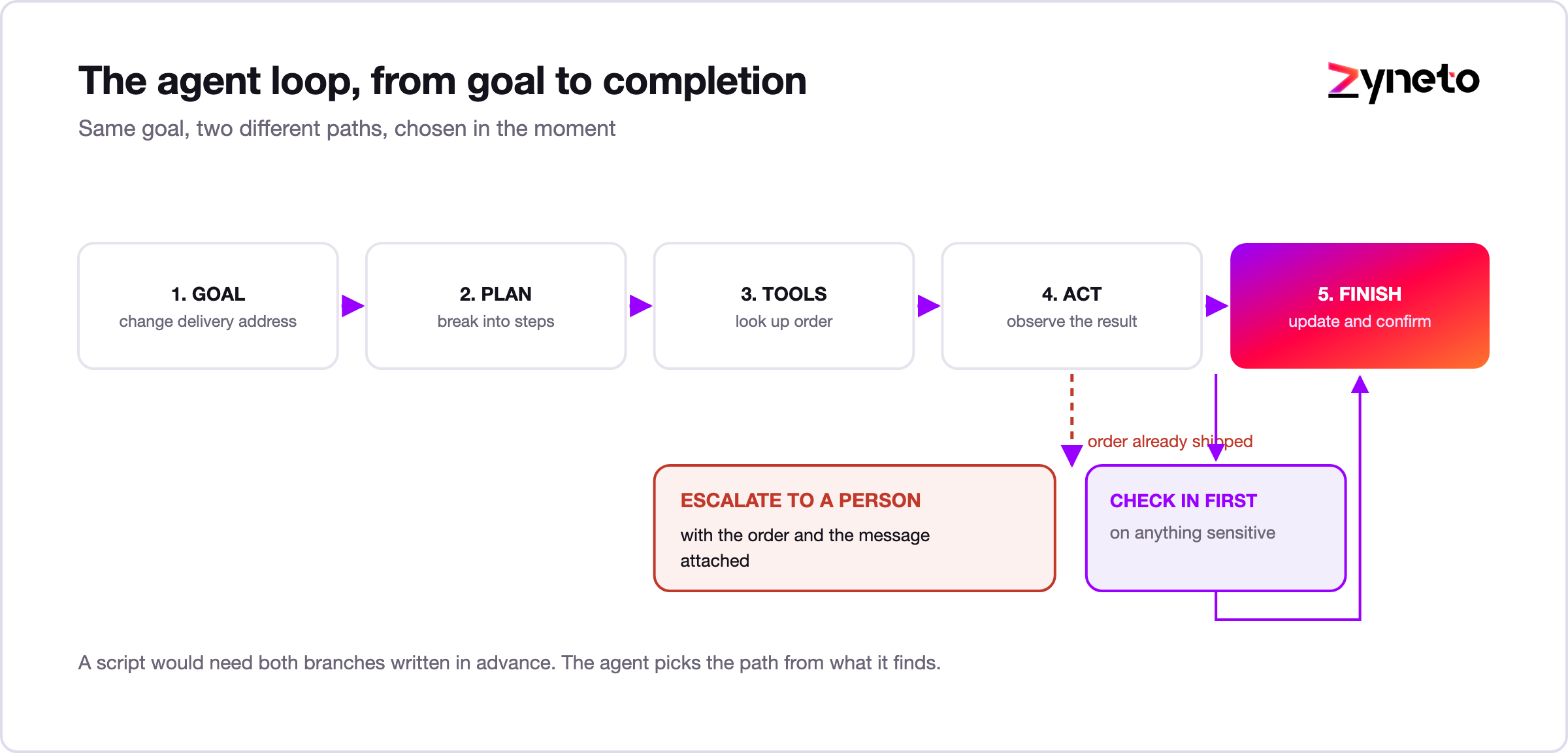 The AI agent loop from goal through planning and tools to completion