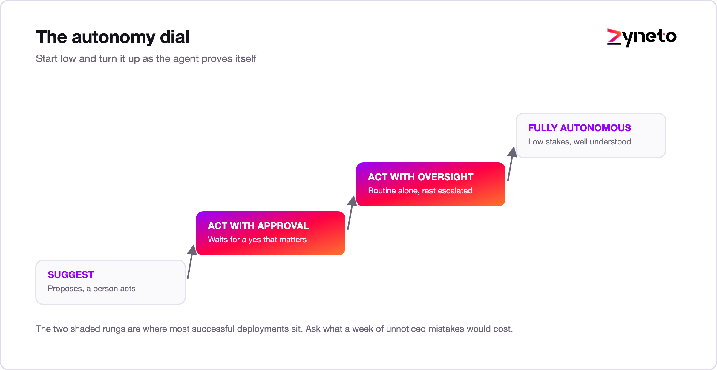 Four levels of AI agent autonomy from suggest to fully autonomous