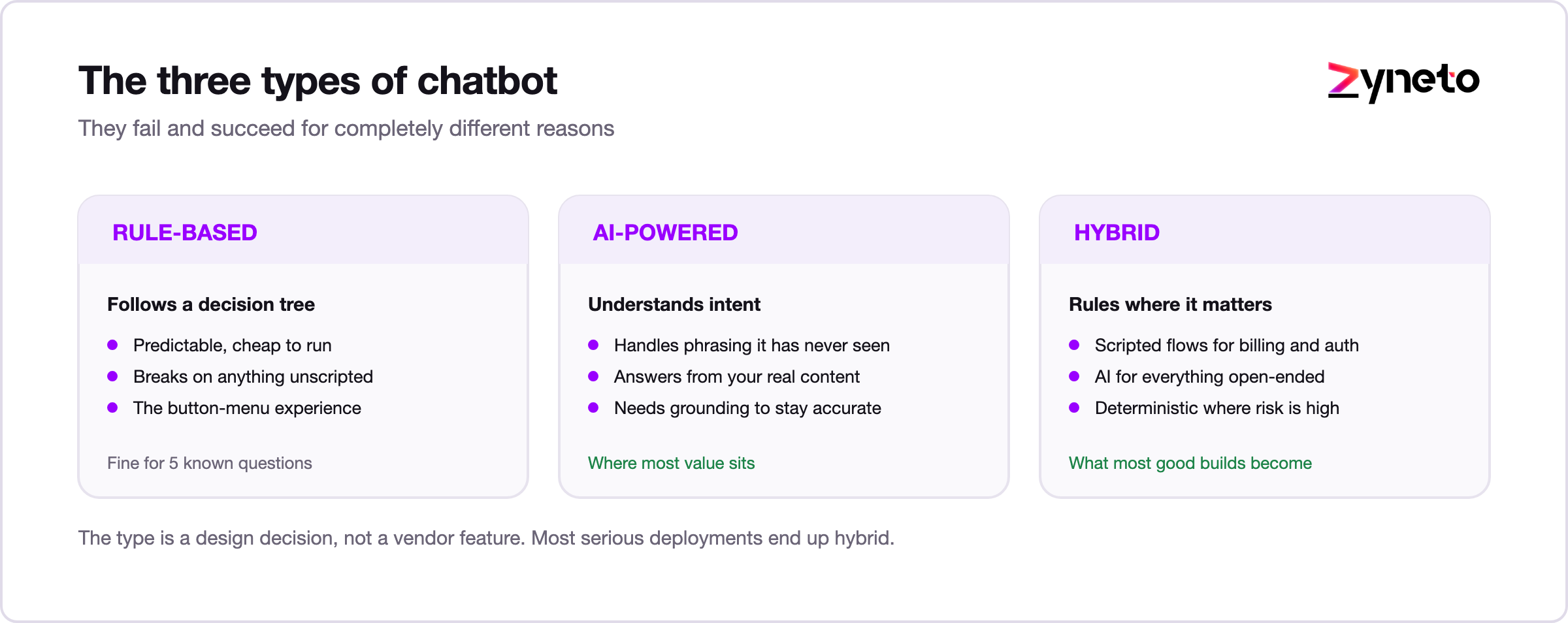Comparison of rule-based, AI-powered and hybrid chatbots