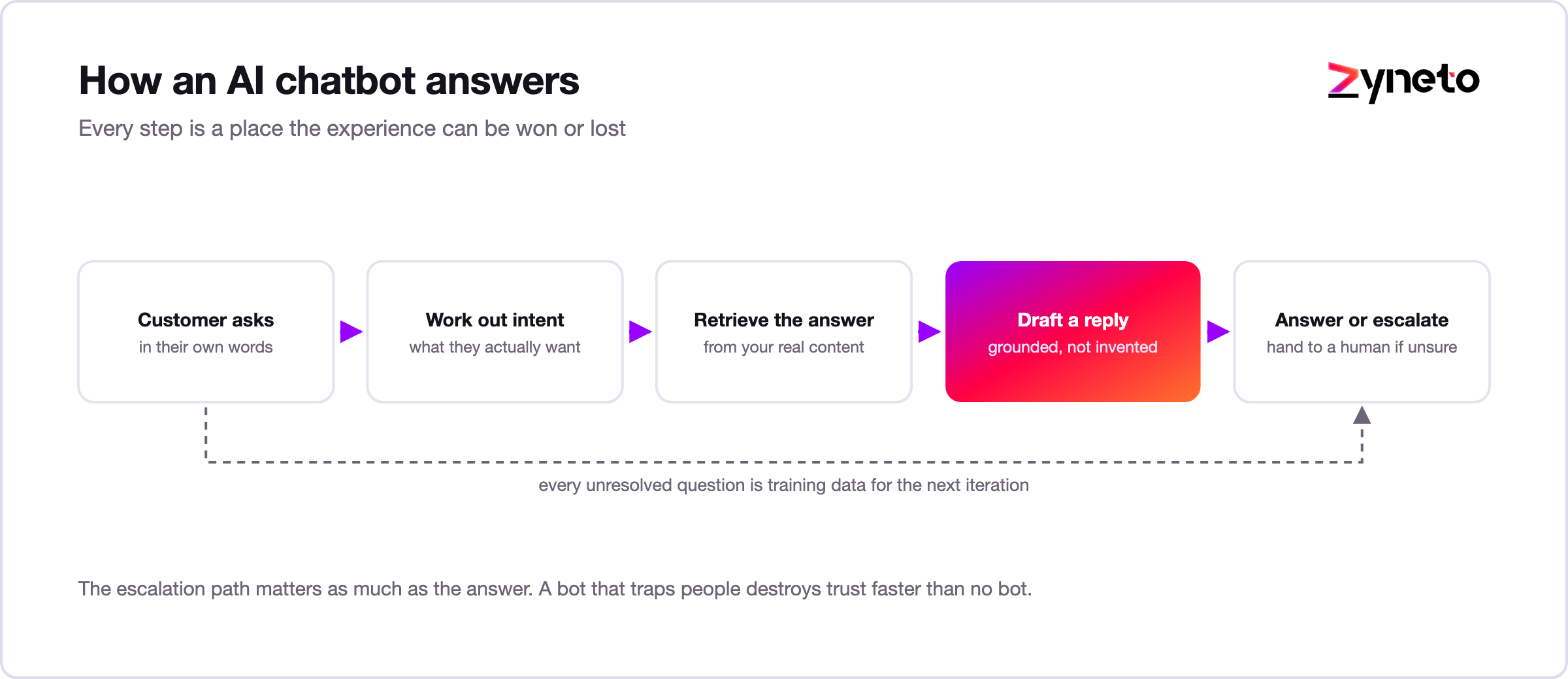 Flow diagram of how an AI chatbot answers a question, including escalation to a human