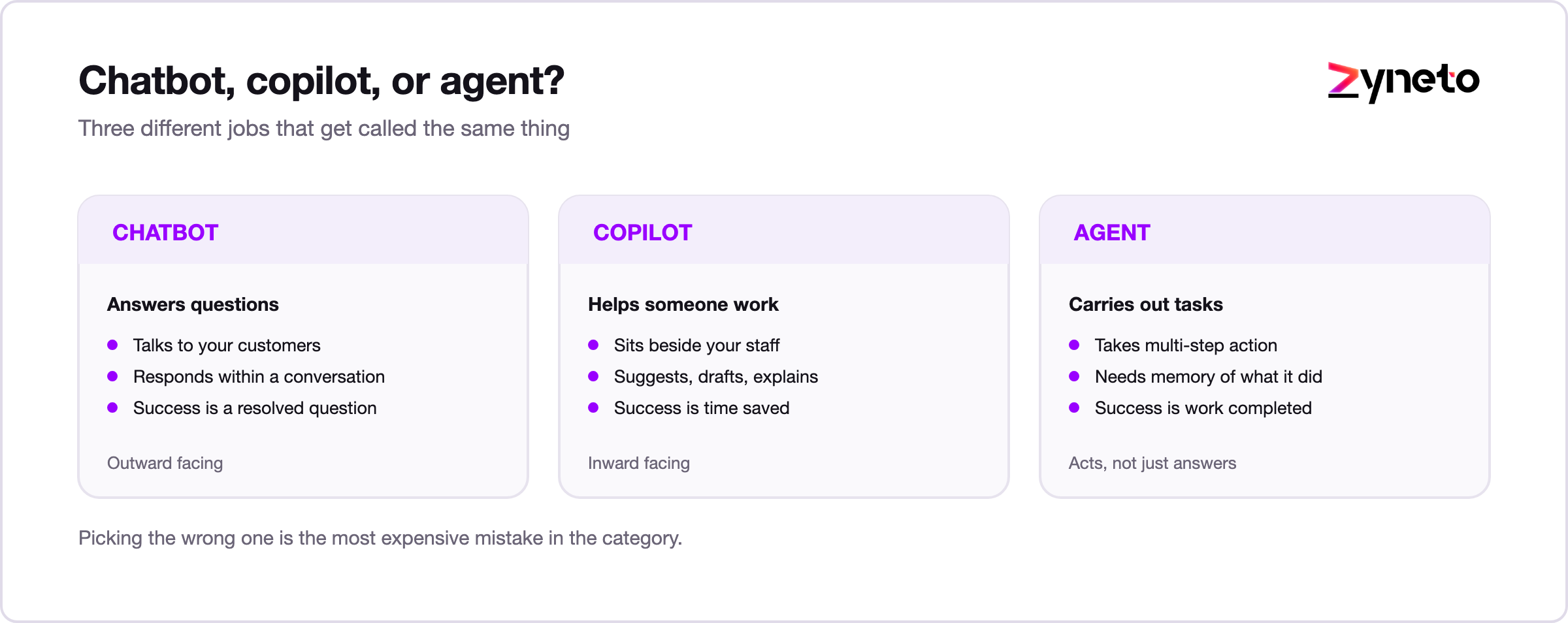 Comparison of chatbot, copilot and agent