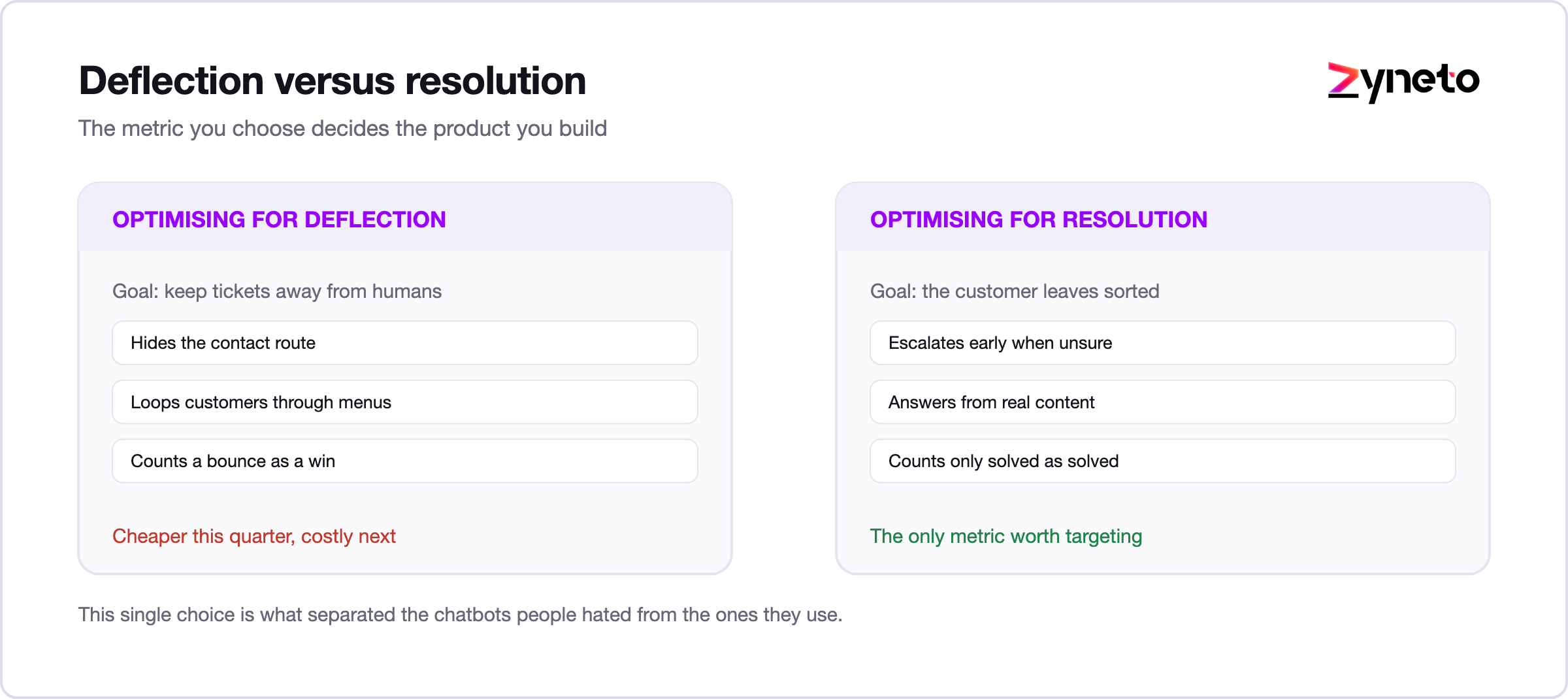 Deflection versus resolution as the measure of chatbot success