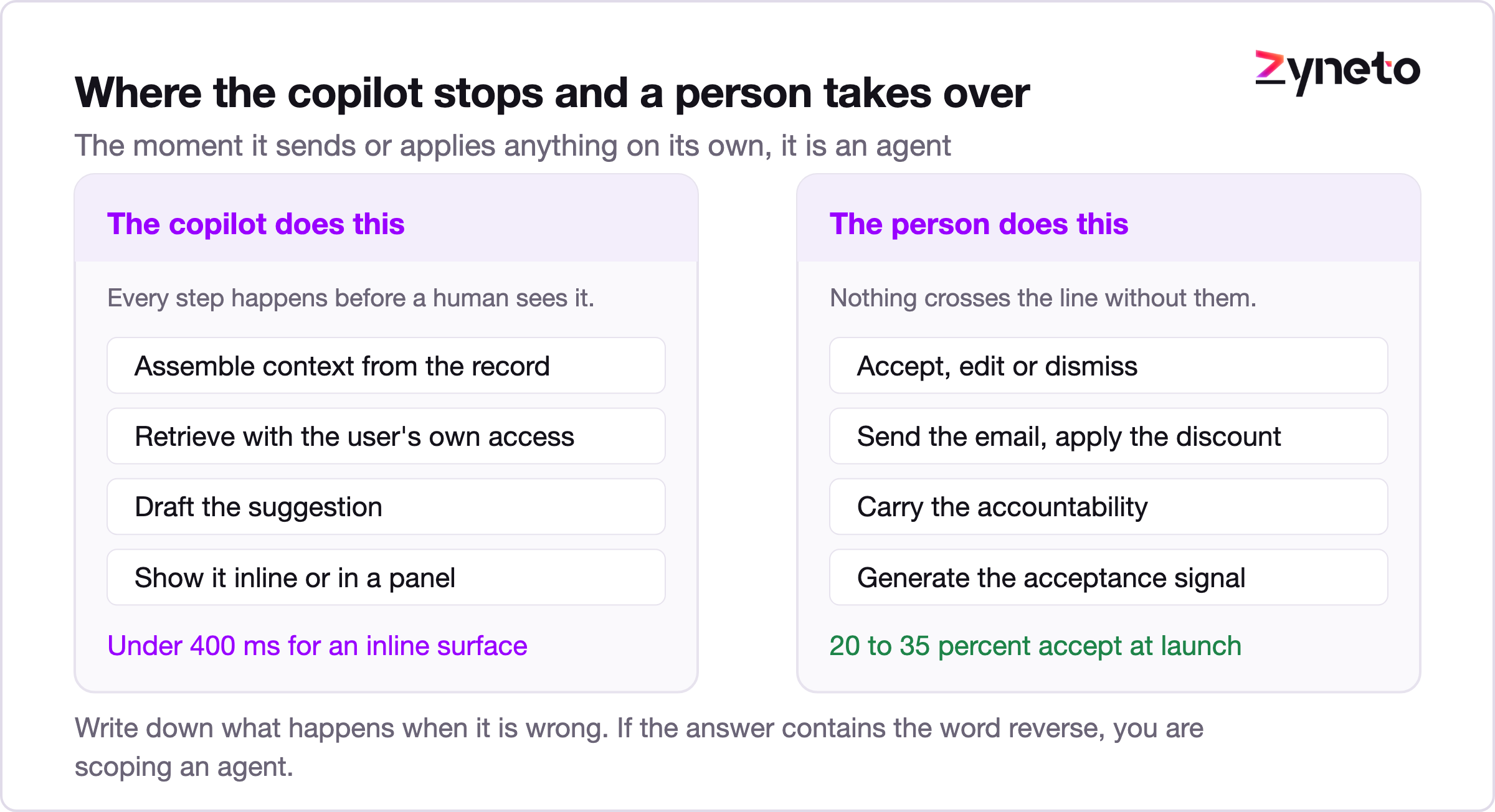 Diagram showing the boundary between what an AI copilot does and what a person does.