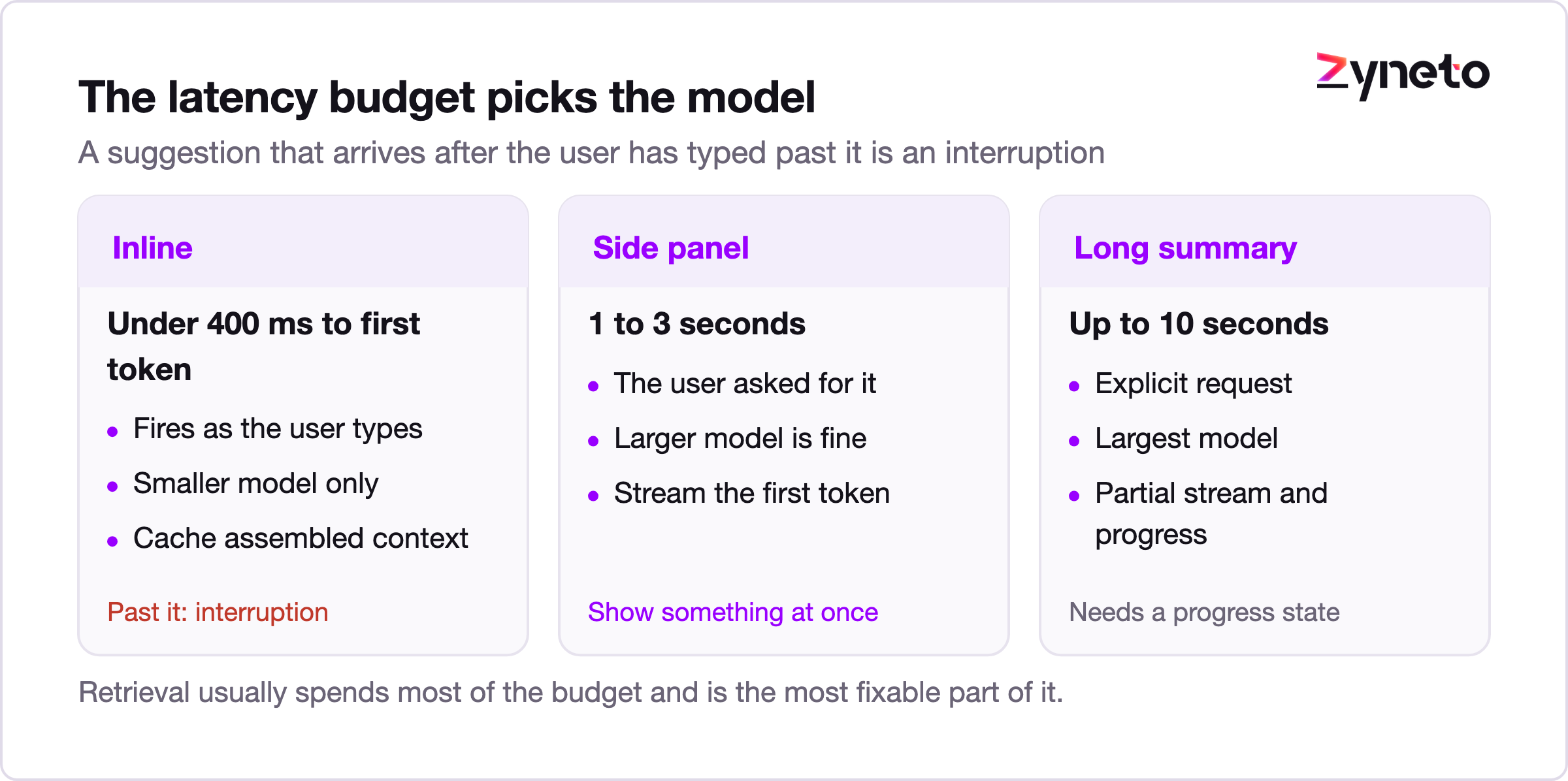 Diagram of latency budgets for inline, panel and summary copilot surfaces.