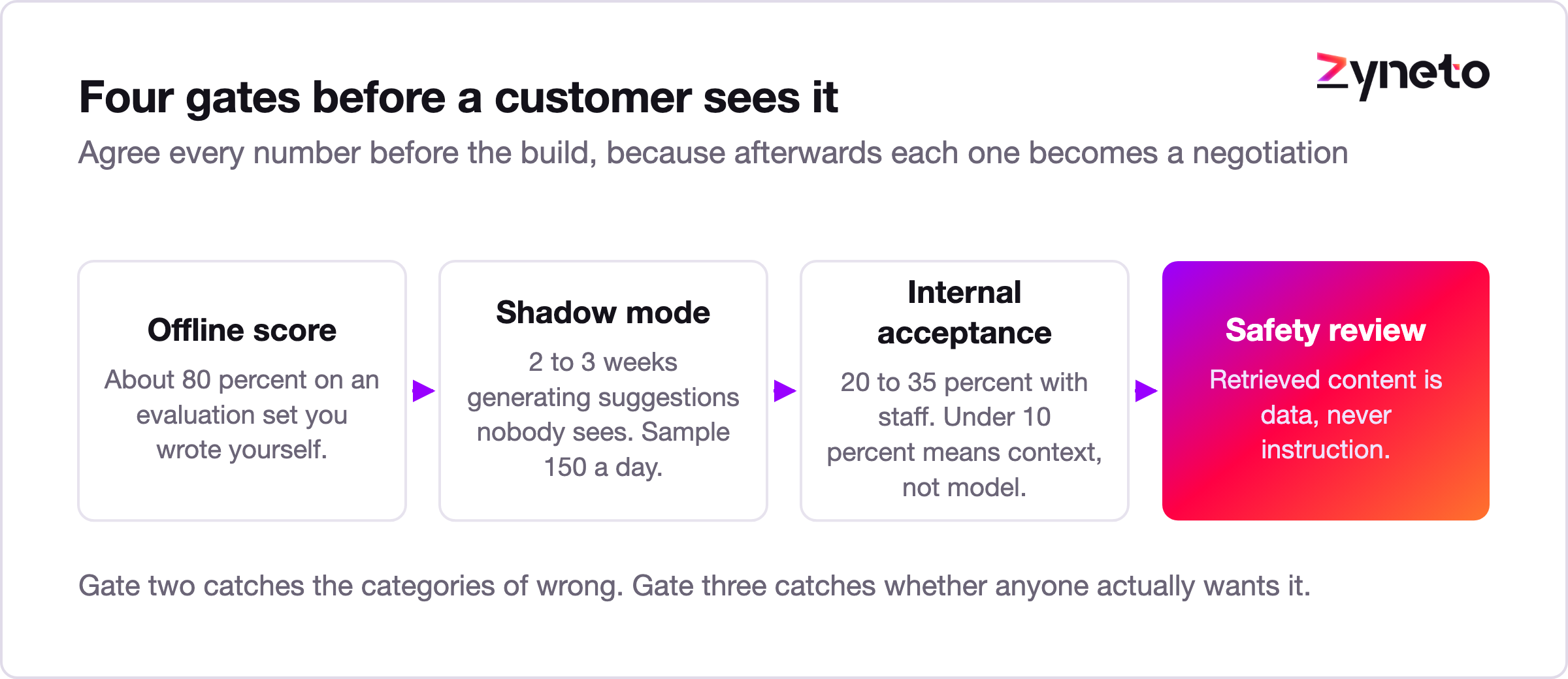 Flow diagram of four evaluation gates before an AI copilot reaches customers.