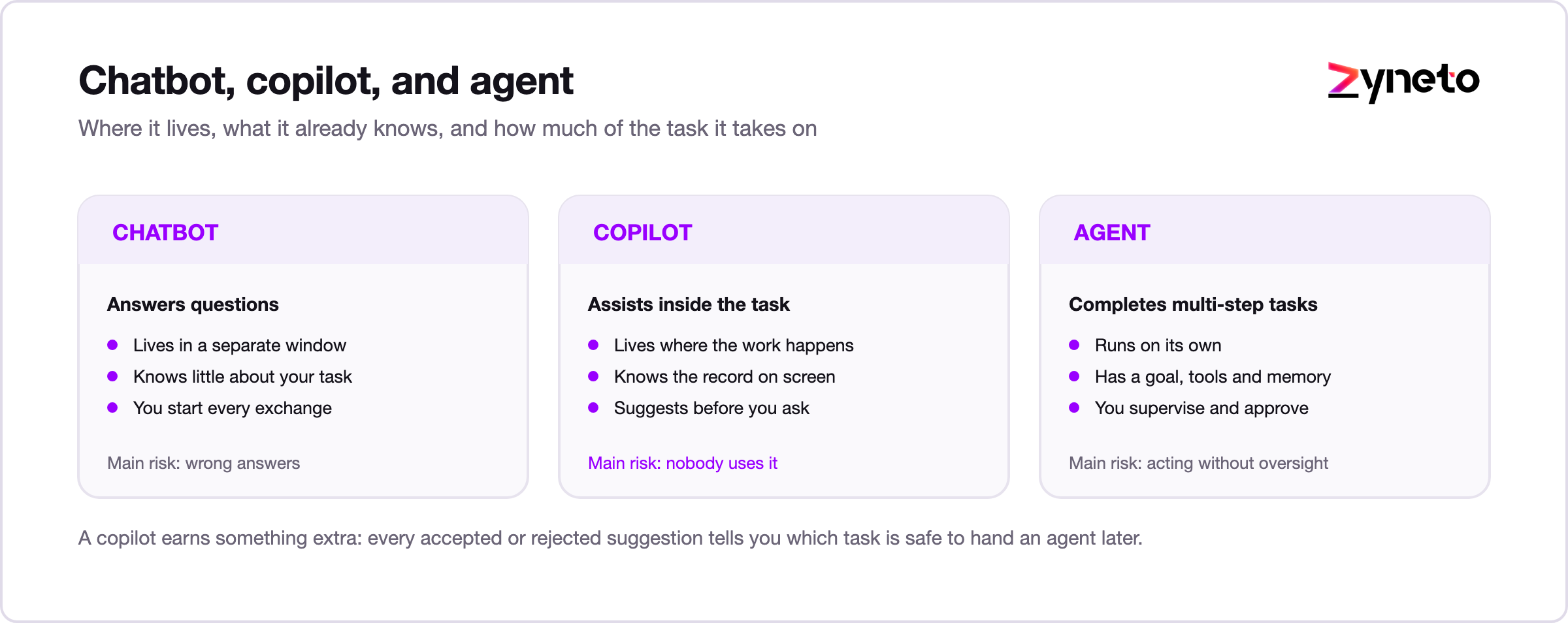 Comparison of an AI chatbot, an AI copilot, and an AI agent