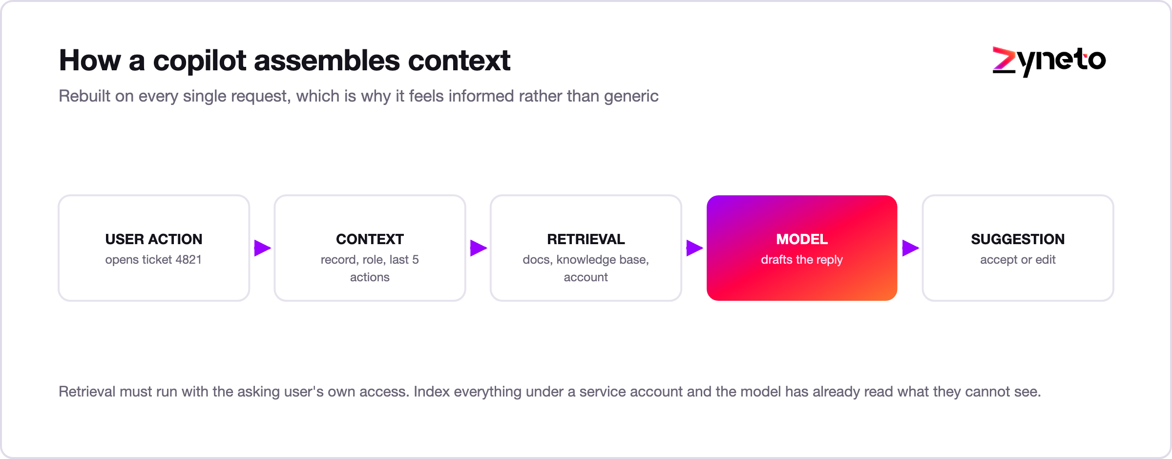 Pipeline showing how an AI copilot assembles context and retrieves grounded data