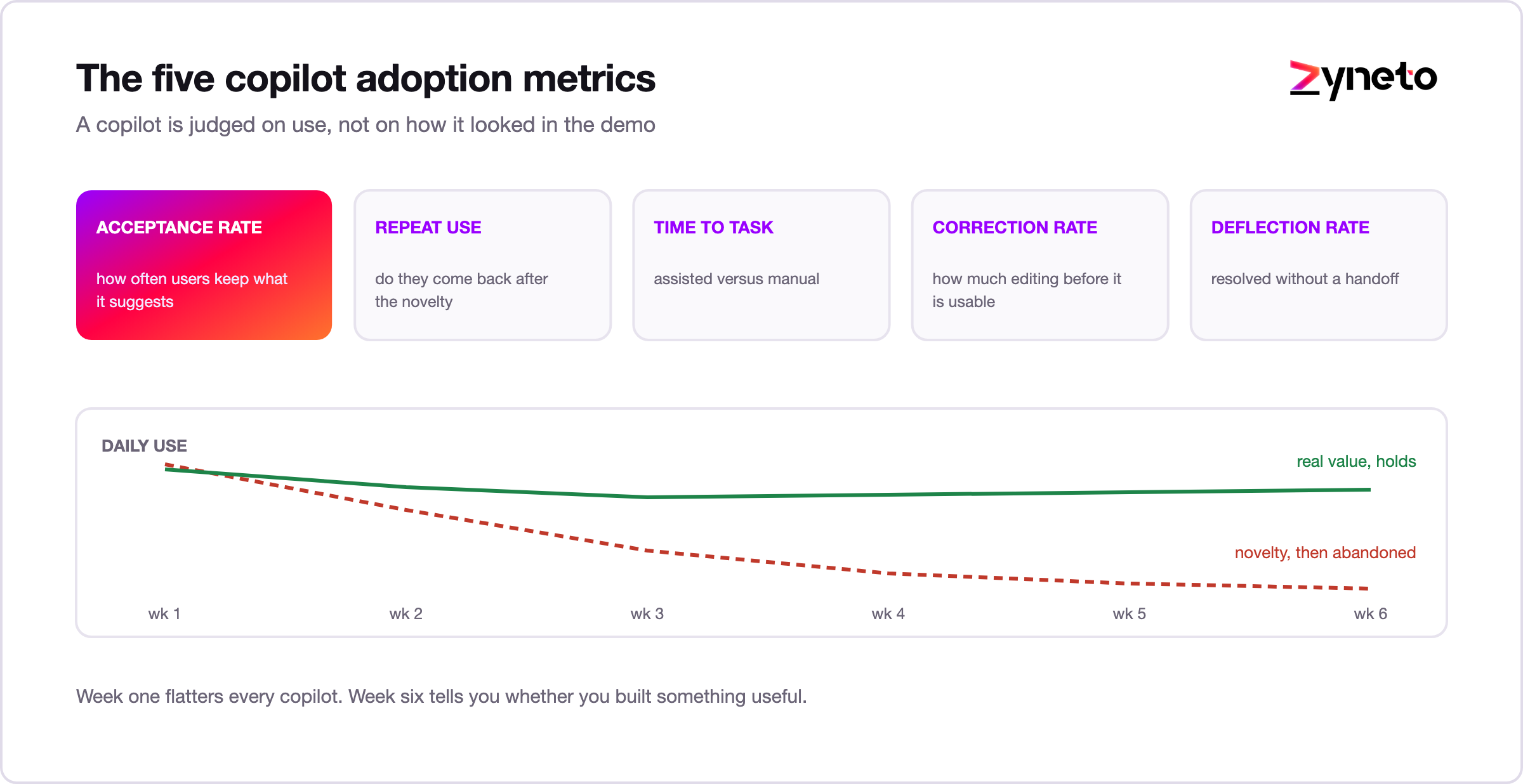 Five AI copilot adoption metrics with a chart comparing novelty use against sustained use
