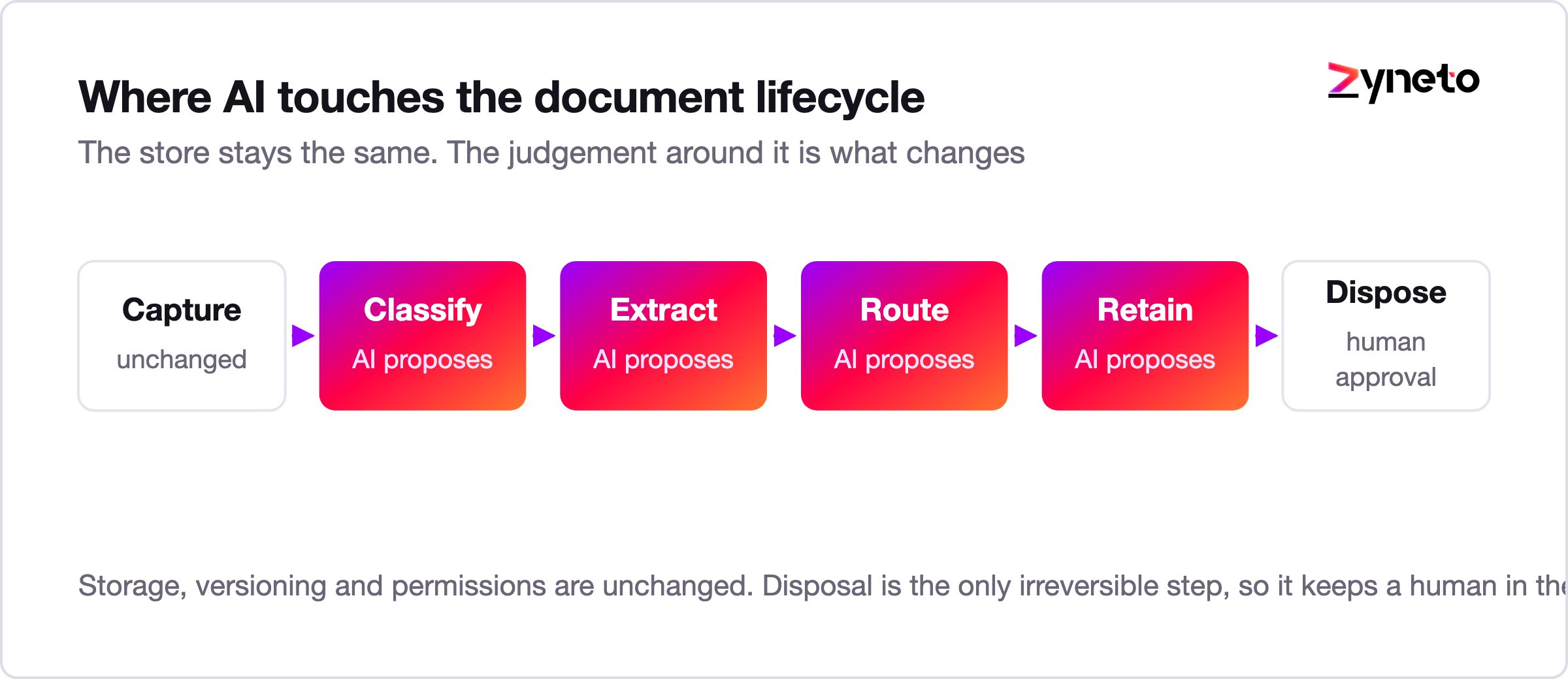 Document lifecycle diagram showing which stages AI changes and which stay the same
