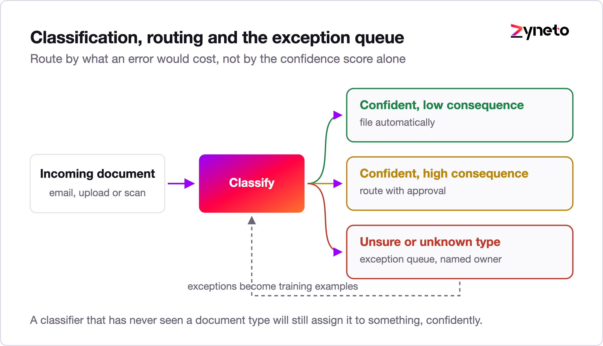 Decision diagram routing documents by confidence and consequence into auto-filing, approval or an exception queue