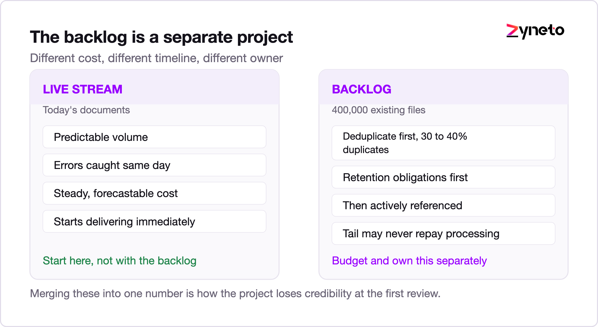 Comparison of the live document stream against the backlog migration as two separate projects