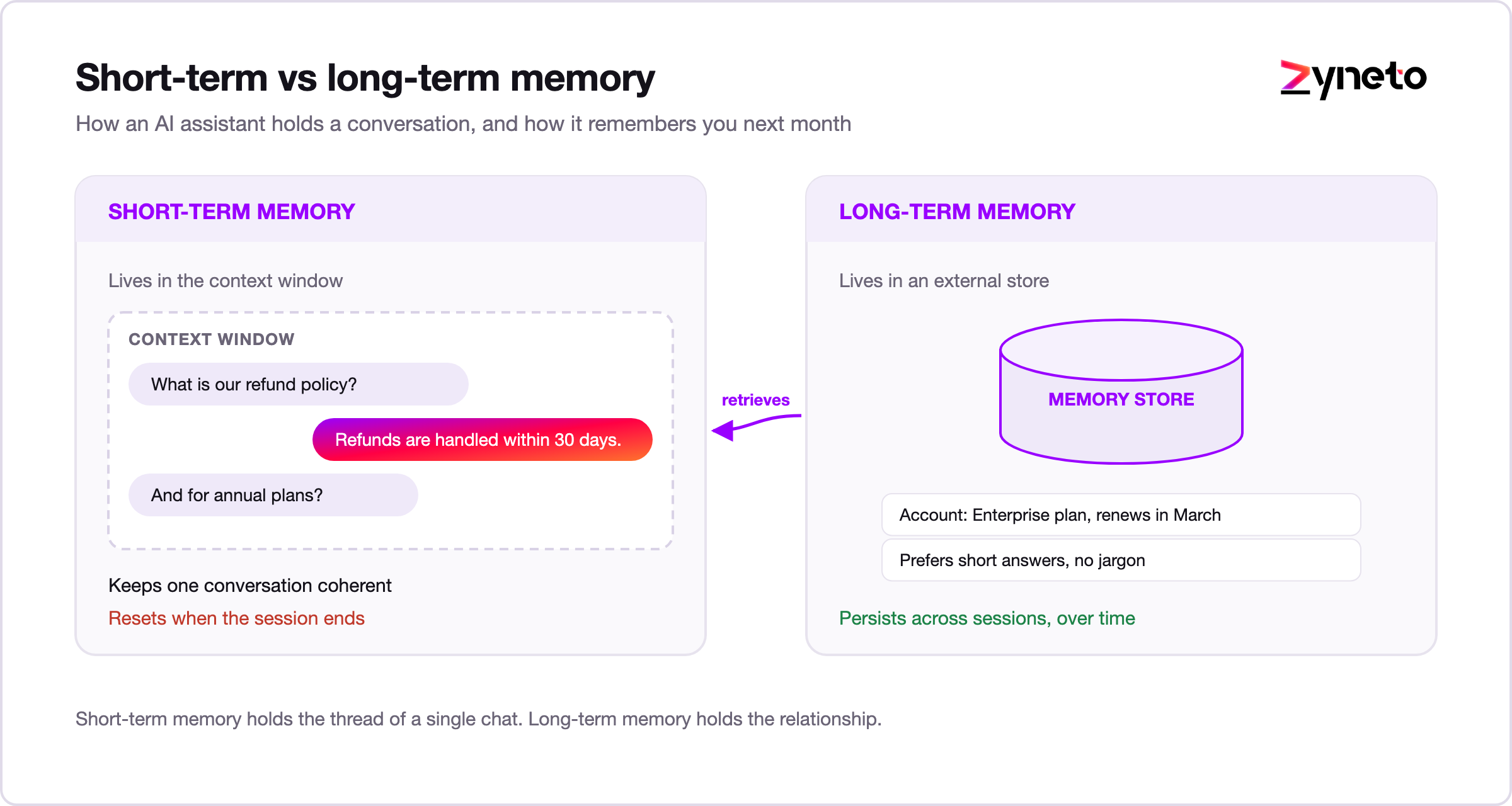 Diagram comparing short-term context-window memory with persistent long-term stored memory in an AI assistant