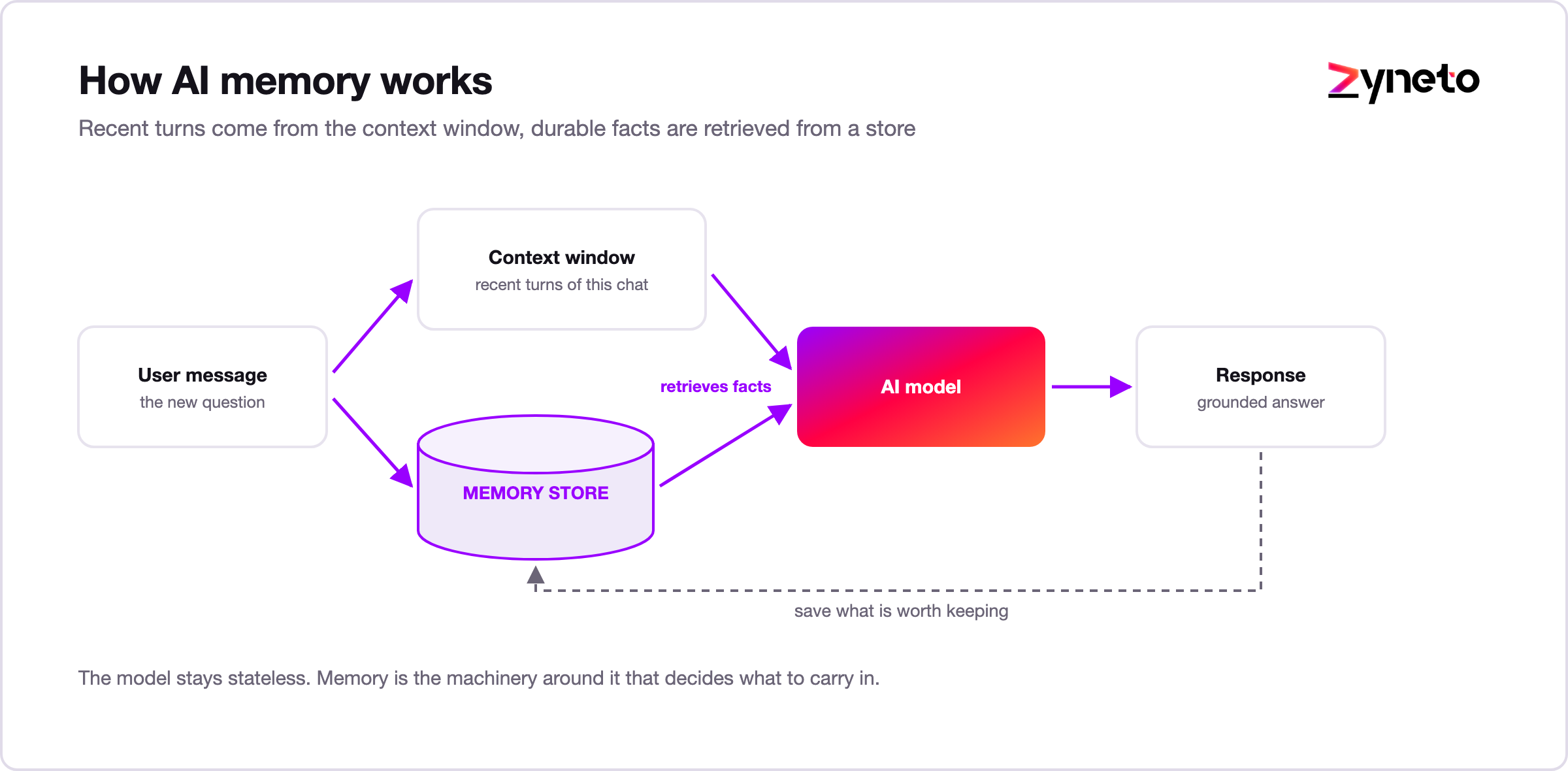 Flow diagram showing how an AI assistant combines the context window and a retrieval memory store to answer and then save new memories