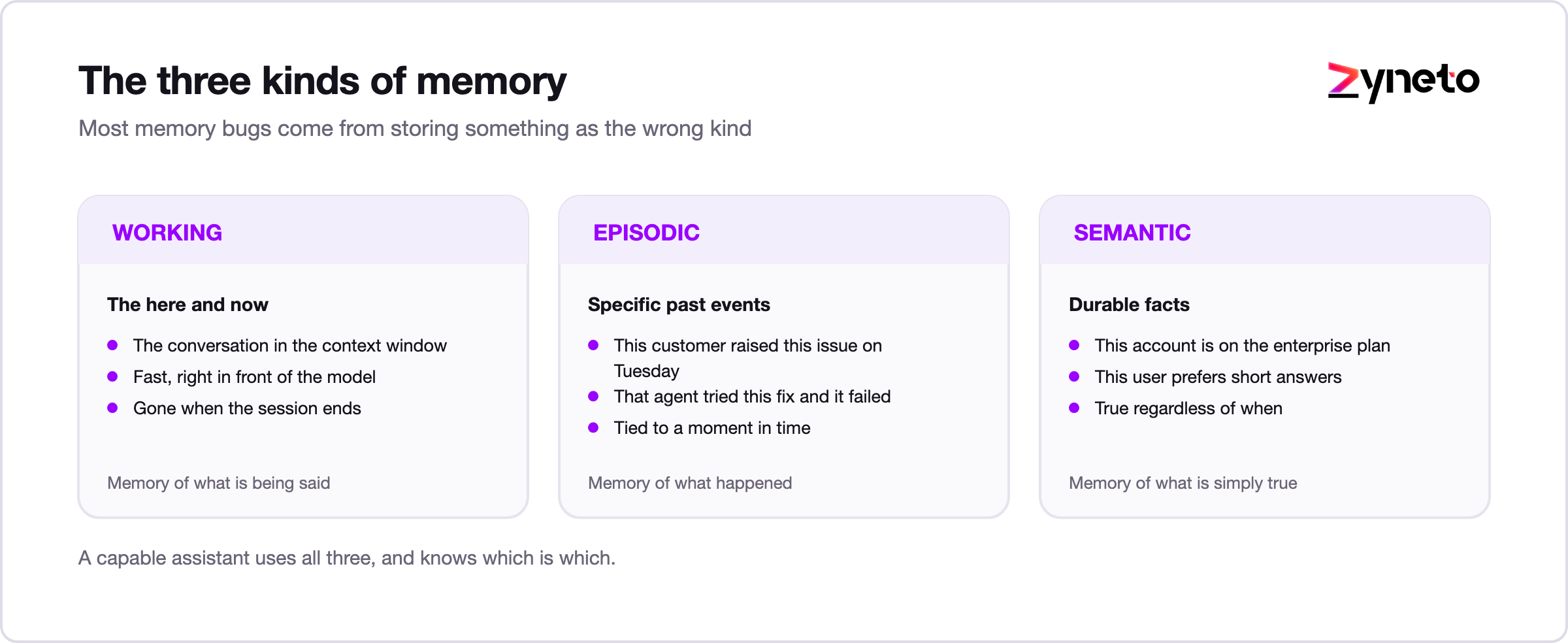 Three kinds of AI memory: working memory, episodic memory and semantic memory