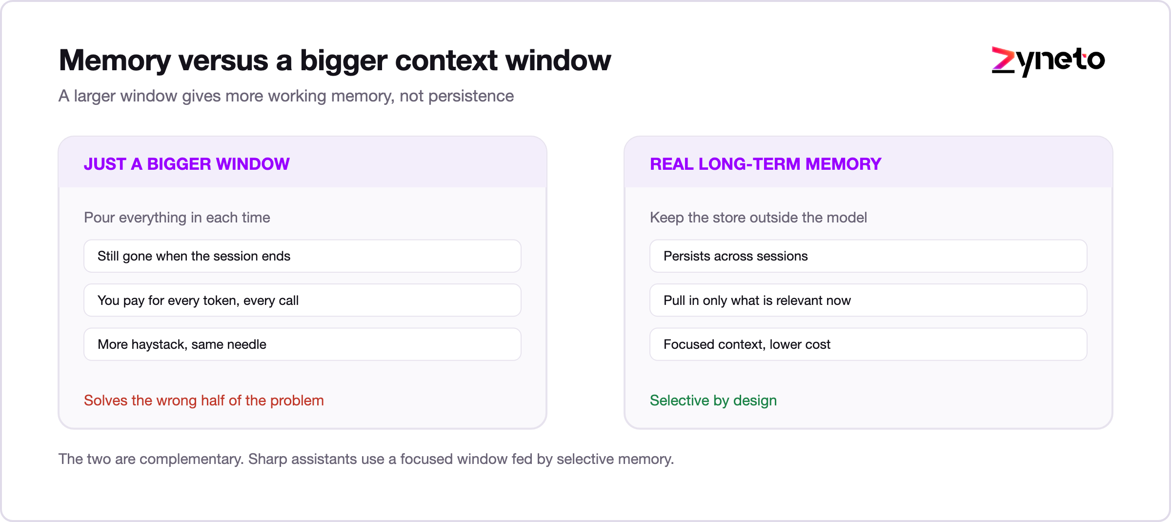 Comparison of relying on a larger context window versus real long-term memory