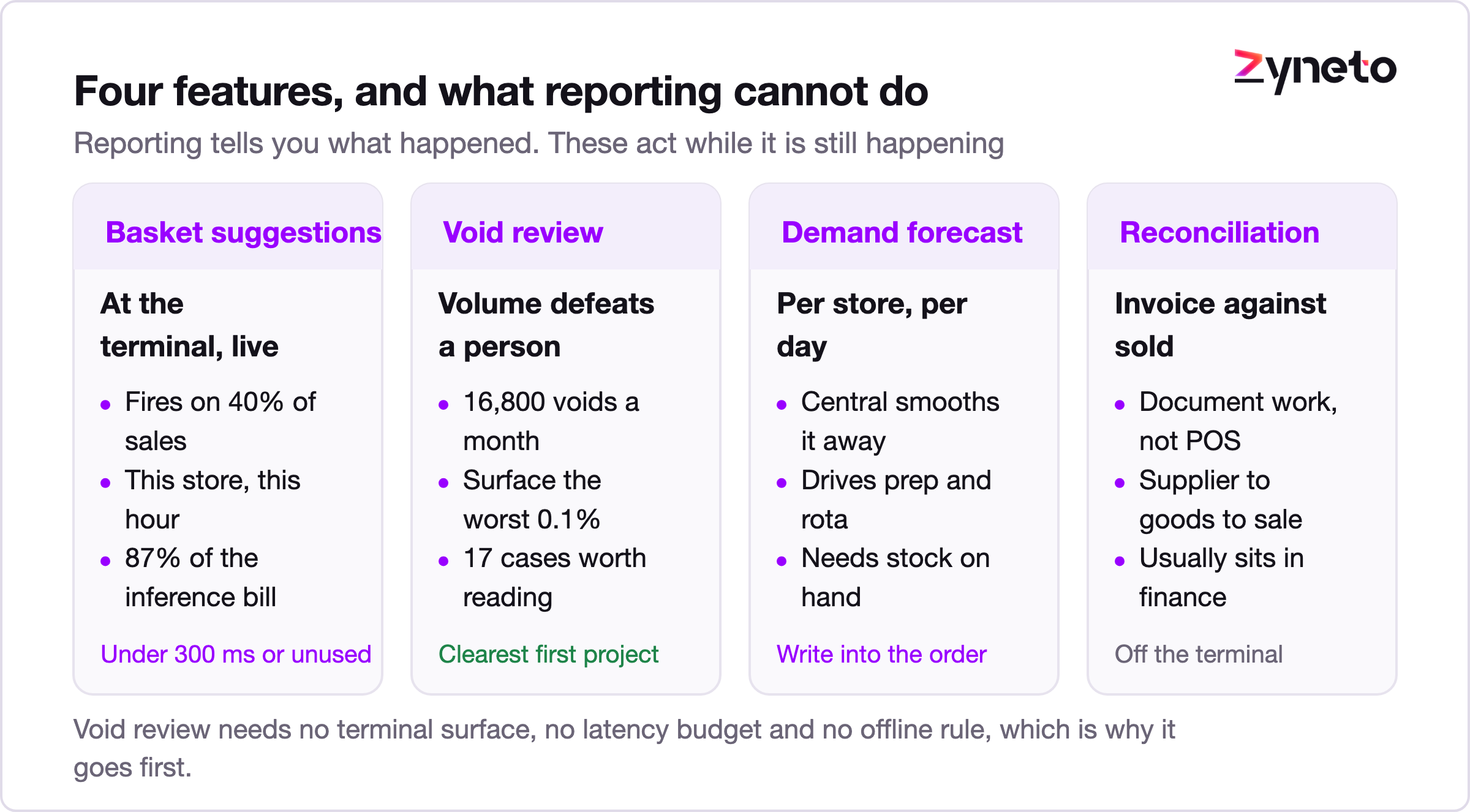 Diagram of four AI POS features against what reporting already provides.