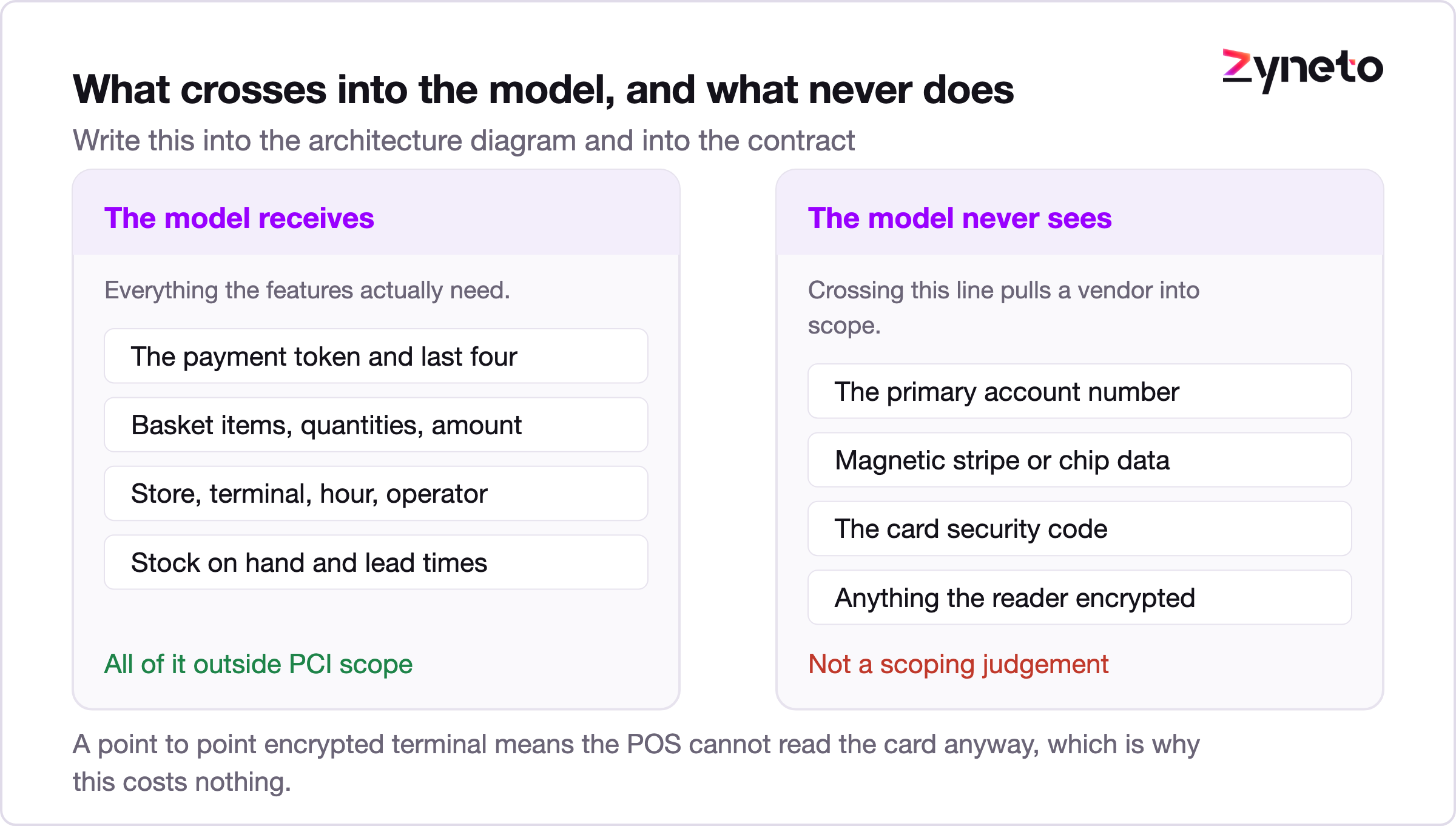 Diagram of the four POS integration points and the data crossing each.