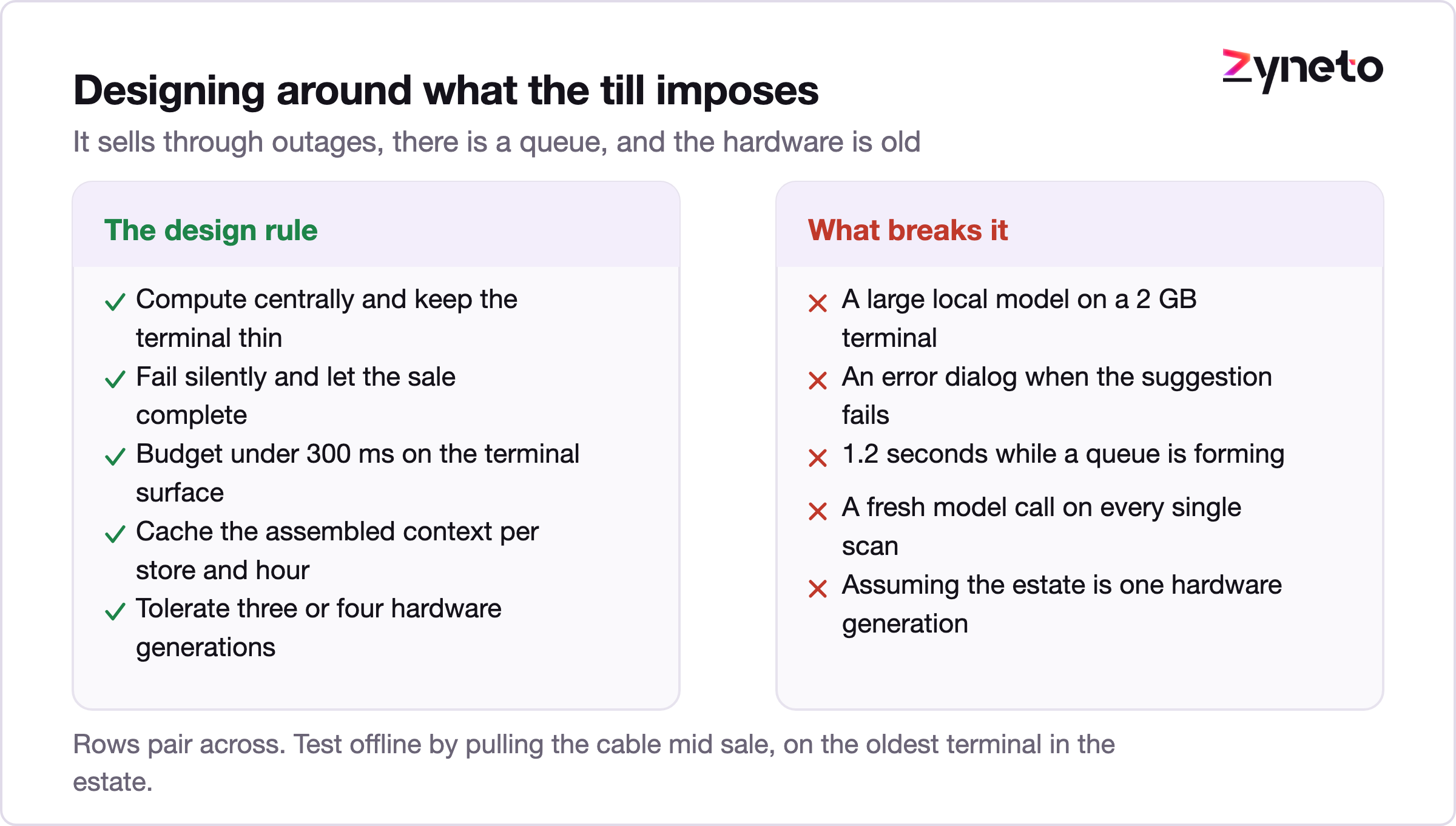 Diagram of three point of sale constraints and the design rule each sets.