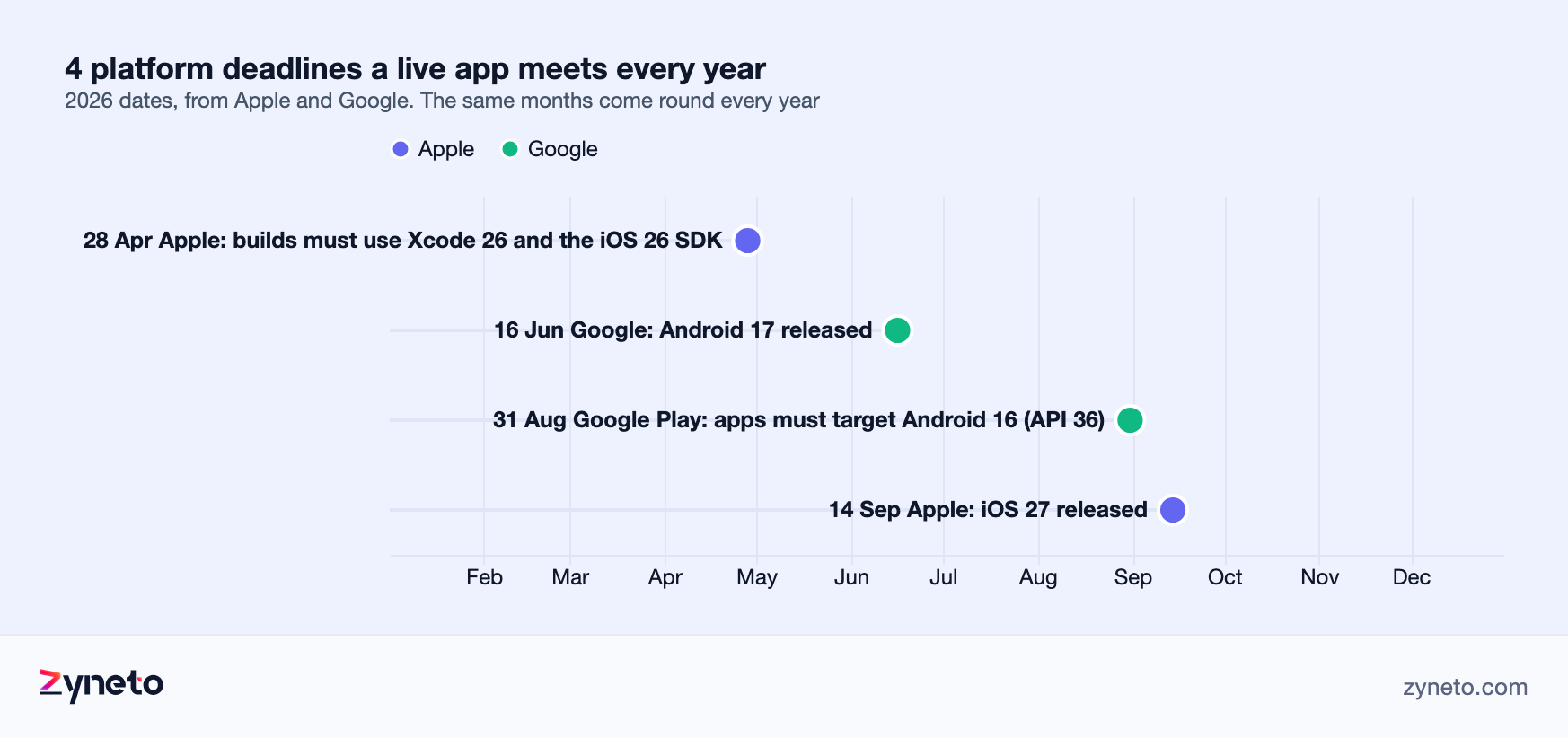 Timeline of the 4 platform deadlines a mobile app meets every year: Apple's new Xcode and SDK requirement in late April, the new Android release in June, Google Play's target API deadline on 31 August, and the new iOS release in mid-September.