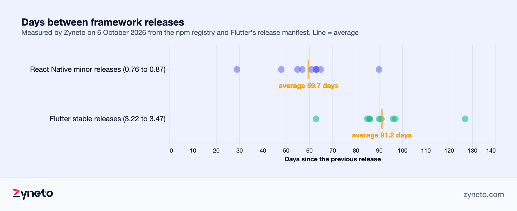 Bar chart of release gaps in days for React Native minor releases and Flutter stable releases, averaging 59.7 days for React Native and 91.2 days for Flutter, measured by Zyneto on 6 October 2026.