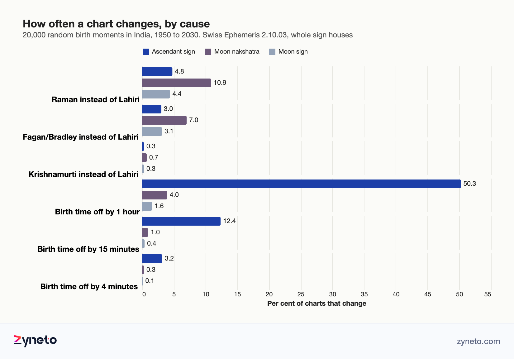 Bar chart of how often the ascendant sign, Moon nakshatra and Moon sign change for each ayanamsa substitution and each birth time error, from 50.3 per cent of ascendants for a 1 hour error to 0.1 per cent of Moon signs for 4 minutes.