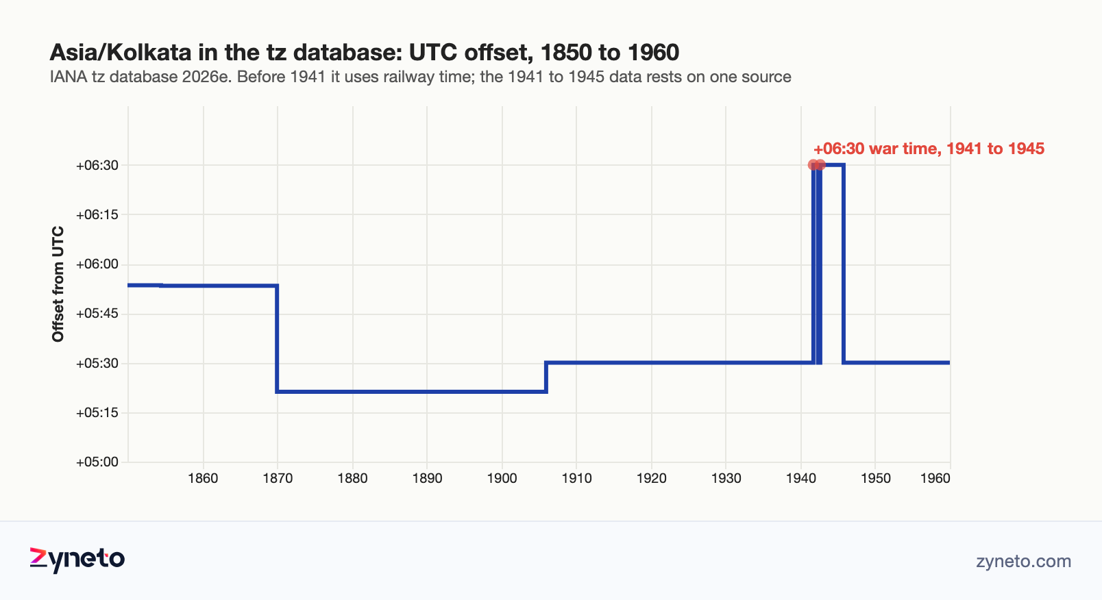 Step chart of the UTC offset recorded for Asia/Kolkata in the IANA tz database from 1850 to 1960, showing Madras time, Indian Standard Time and two periods of +06:30 war time between 1941 and 1945.